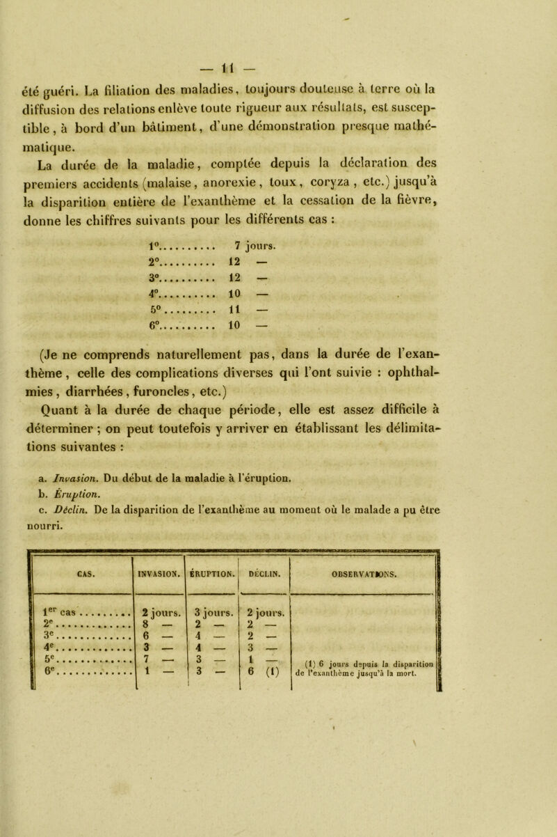 été guéri. La filiation des maladies, toujours douteuse à terre où la diffusion des relations enlève toute rigueur aux résultats, est suscep- tible , à bord d’un bâtiment, d’une démonstration presque mathé- matique. La durée de la maladie, comptée depuis la déclaration des premiers accidents (malaise, anorexie, toux, coryza, etc.) jusqu’à la disparition entière de l’exanthème et la cessation de la fièvre, donne les chiffres suivants pour les différents cas : 1° 7 jours. 2° 12 — 3° 12 — 4° 10 — 5° 11 — 6°.... 10 — (Je ne comprends naturellement pas, dans la durée de l’exan- thème , celle des complications diverses qui l’ont suivie : ophthal- mies , diarrhées, furoncles, etc.) Quant à la durée de chaque période, elle est assez difficile à déterminer ; on peut toutefois y arriver en établissant les délimita- tions suivantes : a. Invasion. Du début de la maladie à l’éruption. b. Éruption. c. Déclin. De la disparition de l’exanthème au moment où le malade a pu être nourri.