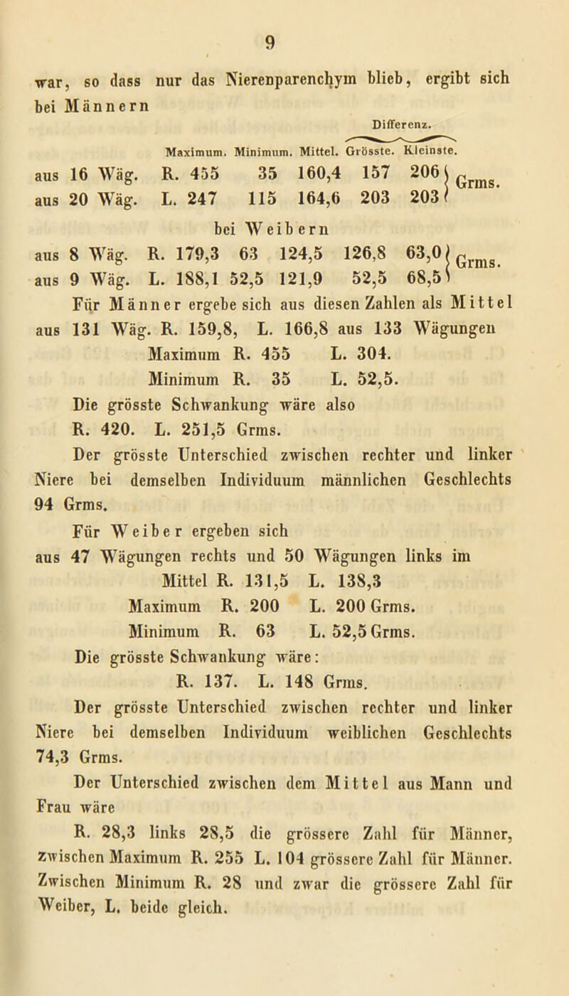 \rar, so dass nur das Nierenparenchym blieb, ergibt sich bei Männern Differenz. Maximum. Minimum. Mittel. Grösste. Kleinste. aus 16 Wäg. R. 455 35 160,4 157 206 aus 20 Wäg. L. 247 115 164,6 203 203 bei W e ib ern aus 8 Wäg. R. 179,3 63 124,5 126,8 63,0 aus 9 Wäg. L. 188,1 52,5 121,9 52,5 68,5 Für Männer ergebe sich aus diesen Zahlen als Mittel aus 131 Wäg. R. 159,8, L. 166,8 aus 133 Wägungen Maximum R. 455 L. 304. Minimum R. 35 L. 52,5. Die grösste Schwankung wäre also R. 420. L. 251,5 Grms. Der grösste Unterschied zwischen rechter und linker Niere bei demselben Individuum männlichen Geschlechts 94 Grms. Für Weiber ergeben sich aus 47 Wägungen rechts und 50 Wägungen links im Mittel R. 131,5 L. 138,3 Maximum R. 200 L. 200 Grms. Minimum R. 63 L. 52,5 Grms. Die grösste Schwankung wäre: R. 137. L. 148 Grms. Der grösste Unterschied zwischen rechter und linker Niere bei demselben Individuum weiblichen Geschlechts 74,3 Grms. Der Unterschied zwischen dem Mittel aus Mann und Frau wäre R. 28,3 links 28,5 die grössere Zahl für Männer, zwischen Maximum R. 255 L. 104 grössere Zahl für Männer. Zwischen Minimum R. 28 und zwar die grössere Zahl für Weiber, L. beide gleich.