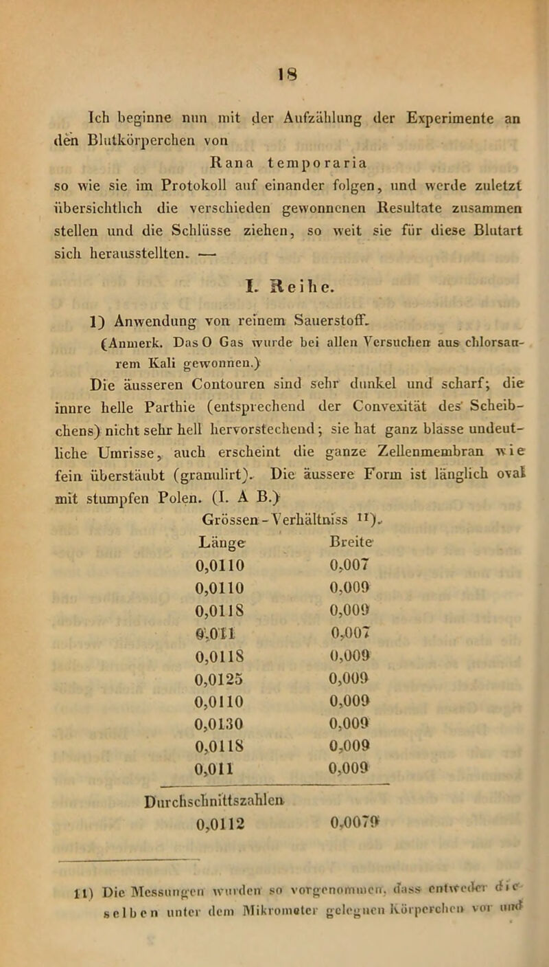 Ich beginne nun mit der Aufzählung der Experimente an den Blutkörperchen von Rana teniporaria so wie sie im Protokoll auf einander folgen, und werde zuletzt übersichtlich die verschieden gewonnenen Resultate zusammen stellen und die Schlüsse ziehen, so weit sie für diese Blutart sich herausstellten. — I. Reihe. 1) Anwendung von reinem Sauerstoff. (Anmerk. DasO Gas wurde bei allen Versuchen aus chlorsan- rem Kali gewonnen.): Die äusseren Contouren sind sehr dunkel und scharf; die innre helle Parthie (entsprechend der Convexität des’ Scheib- chens) nicht sehr hell hervorstechend; sie hat ganz blässe undeut- liche Umrisse, auch erscheint die ganze Zellenmembran wie fein überstäubt (granulirt). Die äussere Form ist länglich oval mit stumpfen Polen. (I. A B.) Grössen-Verhältniss Länge Breite 0,0110 0,007 0,0110 0,009 0,0118 0,009 0,011 0,007 0,0118 0,009 0,0125 0,009 0,0110 0,009 0,0130 0,009 0,0118 0,009 0,011 0,009 Durchschnittszahlen 0,0112 0,0079 11) Die Messungen wurden so vorgenommen. dass entweder die selben unter dein Mikroinolcr gelegnen Körperclien vor und