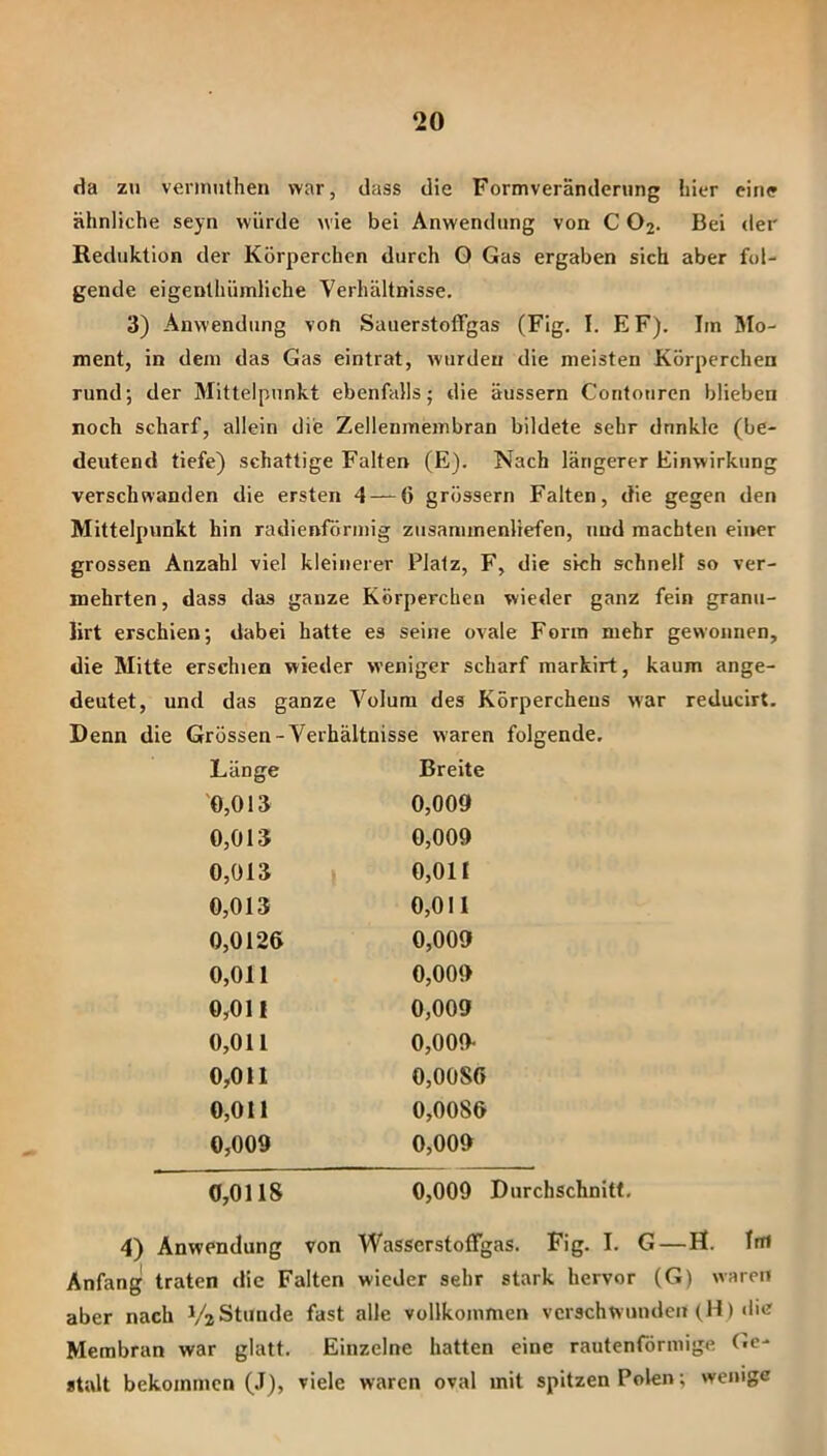 da zu vermuthen war, dass die Formveränderung hier eine ähnliche seyn würde wie bei Anwendung von C O2. Bei der Reduktion der Körperchen durch O Gas ergaben sich aber fol- gende eigenthümliche Verhältnisse. 3) Anwendung von Sauerstoffgas (Fig, I. EF). Iin Mo- ment, in dein das Gas eintrat, wurden die meisten Körperchen rund; der Mittelpunkt ebenfalls; die äussern Contouren blieben noch scharf, allein die Zellenmembran bildete sehr dnnkle (be- deutend tiefe) schattige Falten (E). Nach längerer Einwirkung verschwanden die ersten 4 — 6 grössern Falten, die gegen den Mittelpunkt hin radienförmig ziisammenlrefen, und machten einer grossen Anzahl viel kleinerer Platz, F, die sich schneit so ver- mehrten , dass das ganze Körperchen wieder ganz fein granu- lirt erschien; dabei hatte es seine ovale Form mehr gewonnen, die Mitte erschien wieder weniger scharf markirt, kaum ange- deutet, und das ganze Volum des Körperchens war reducirt. Denn die Grössen-Verhältnisse waren folgende. Länge Breite 0,013 0,009 0,015 0,009 0,013 1 0,011 0,013 0,011 0,0126 0,009 0,011 0,009 0,011 0,009 0,011 0,009 0,011 0,0086 0,011 0,0086 0,009 0,009 0,0118 0,009 Durchschnitt. 4) Anwendung von Wasserstoffgas. Fig. I. G—H. trfl Anfang traten die Falten wieder sehr stark hervor (G) waren aber nach VzStunde fast alle vollkommen verschwunden (H) die Membran war glatt. Einzelne hatten eine rautenförmige (*e- stalt bekommen (J), viele waren oval mit spitzen Polen; wenige