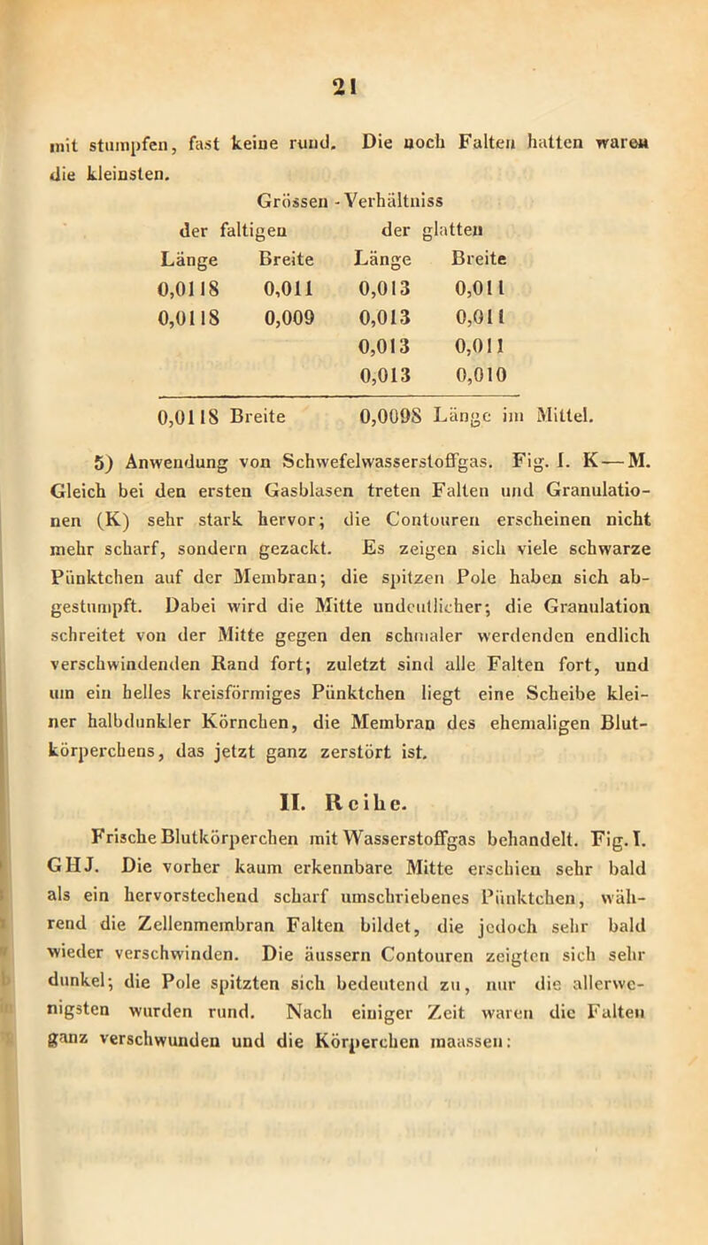 mit stumpfen, fast keine rund. Die noch Falten hatten waren die kleinsten. Grössen - Verhältniss der faltigen der glatten Länge Breite Länge Breite 0,0118 0,011 0,013 0,011 0,0118 0,009 0,013 0,011 0,013 0,011 0,013 0,010 0,0118 Breite 0,0098 Länge im Mittel. 5) Anwendung von SchwefelwasserstoflFgas. Fig. 1. K — M. Gleich bei den ersten Gasblasen treten Falten und Granulatio- nen (K) sehr stark hervor; die Contouren erscheinen nicht mehr scharf, sondern gezackt. Es zeigen sich viele schwarze Pünktchen auf der Membran; die spitzen Pole haben sich ab- gestumpft. Dabei wird die Mitte undeutlicher; die Granulation schreitet von der Mitte gegen den schmaler werdenden endlich verschwindenden B.and fort; zuletzt sind alle Falten fort, und um ein helles kreisförmiges Pünktchen liegt eine Scheibe klei- ner halbdunkler Körnchen, die Membran des ehemaligen Blut- körperchens, das jetzt ganz zerstört ist. II. Reihe. Frische Blutkörperchen mit Wasserstoffgas behandelt. Fig. 1. GHJ. Die vorher kaum erkennbare Mitte erschien sehr bald als ein hervorstechend scharf umschriebenes Pünktchen, wäh- rend die Zellenmembran Falten bildet, die jedoch sehr bald wieder verschwinden. Die äussern Contouren zeigten sich sehr dunkel; die Pole spitzten sich bedeutend zu, nur die allerwe- nigsten wurden rund. Nach einiger Zeit waren die Falten ganz verschwunden und die Körperchen maassen: