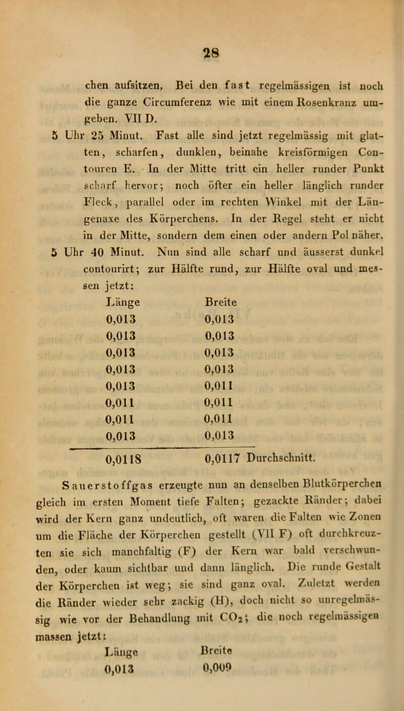 eben aufsitzen. Bei den fast regelmässigen, ist noch die ganze Circumferenz wie mit einem Rosenkranz um- geben. VII D. 5 Uhr 25 Minut. Fast alle sind jetzt regelmässig mit glat- ten, scharfen, dunklen, beinahe kreisförmigen Con- touren E. In der Mitte tritt ein heller runder Punkt scharf hervor; noch öfter ein heller länglich runder Fleck, parallel oder im rechten Winkel mit der Län- genaxe des Körperchens. In der Regel steht er nicht in der Mitte, sondern dem einen oder andern Pol näher. 5 Uhr 40 Minut. Nun sind alle scharf und äusserst dunkel contourirt; zur Hälfte rund, zur Hälfte oval und mes- sen jetzt: Länge Breite 0,013 0,013 0,013 0,013 0,013 0,013 0,013 0,013 0,013 0,011 0,011 0,011 0,011 0,011 0,013 0,013 0,0118 0,0117 Durchschnitt. Sauerstoffgas erzeugte nun an denselben Blutkörperchen gleich im ersten Moment tiefe Falten; gezackte Ränder; dabei wird der Kern ganz undeutlich, oft waren die Falten wie Zonen um die Fläche der Körperchen gestellt (VII F) oft durchkreuz- ten sie sich manchfaltig (F) der Kern war bald verschwun- den, oder kaum sichtbar und dann länglich. Die runde Gestalt der Körperchen ist weg; sie sind ganz oval. Zidetzt werden die Ränder wieder sehr zackig (H), doch nicht so unregelmäs- sig wie vor der Behandlung mit CO2; die noch regelmässigen massen jetzt: Länge Breite 0,013 0,000