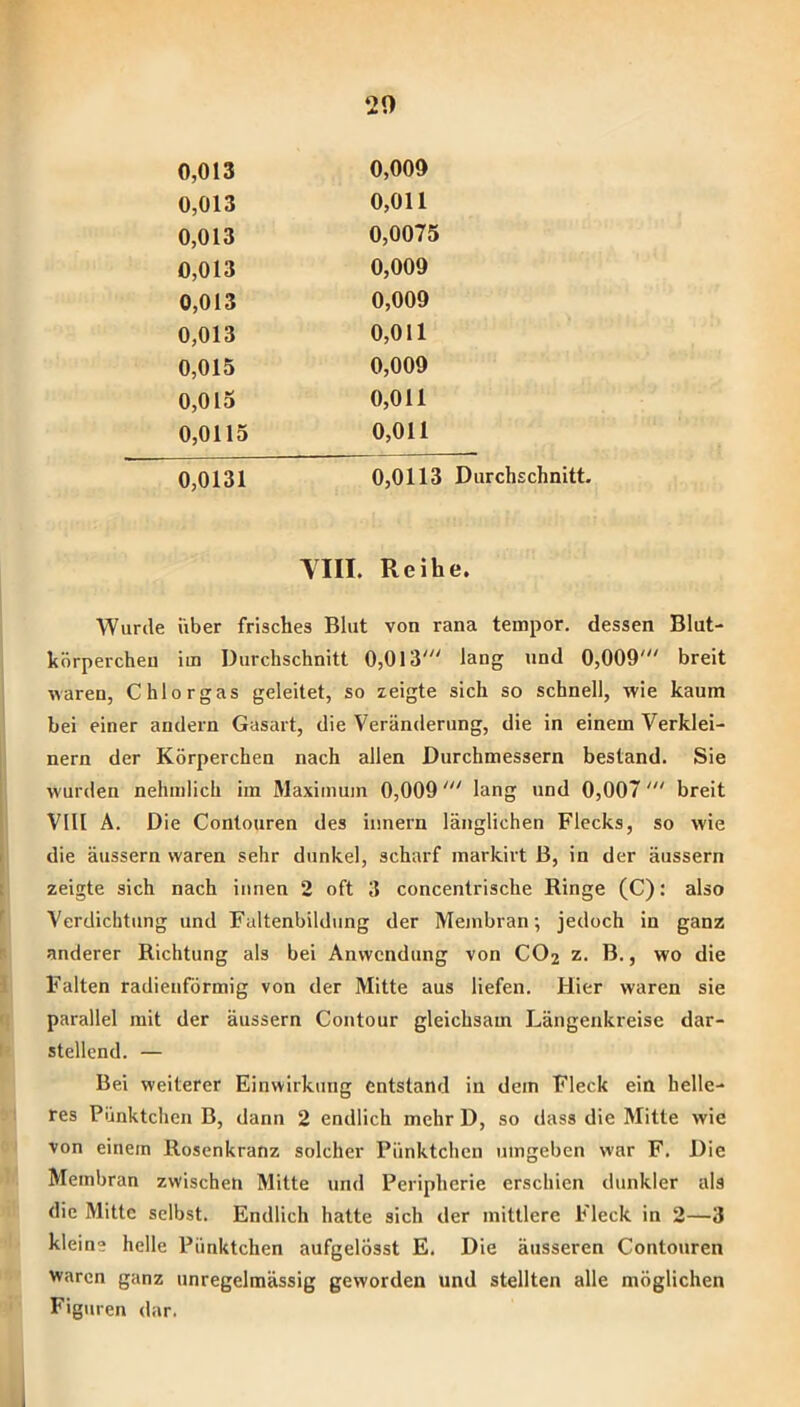 20 0,013 0,013 0,013 0,013 0,013 0,013 0,015 0,015 0,0115 0,000 0,011 0,0075 0,009 0,009 0,011 0,009 0,011 0,011 0,0131 0,0113 Durchschnitt. TIII. Reihe Wurde iiber frisches Blut von rana tempor, dessen Blut- körperchen im Durchschnitt 0,013' lang und 0,009' breit waren, Chlor gas geleitet, so zeigte sich so schnell, wie kaum bei einer andern Gasart, die Veränderung, die in einem Verklei- nern der Körperchen nach allen Durchmessern bestand. Sie wurden nehnilich im Maximum 0,009' lang und 0,007' breit VIII A. Die Contouren des iimern länglichen Flecks, so wie die äussern waren sehr dunkel, scharf markirt B, in der äussern zeigte sich nach innen 2 oft 3 concentrische Ringe (C): also Verdichtung und Faltenbildung der Mejnbran; jedoch in ganz anderer Richtung als bei Anwendung von CO2 z. B., wo die Falten radienförmig von der Mitte aus liefen. Hier waren sie parallel mit der äussern Contour gleichsam Längenkreise dar- stellend. — Bei weiterer Einwirkung entstand in dem Fleck ein helle- res Pünktchen B, dann 2 endlich mehr D, so dass die Mitte wie von einem Rosenkranz solcher Pünktchen umgeben war F. Die Membran zwischen Mitte und Peripherie erschien dunkler als die Mitte selbst. Endlich hatte sich der mittlere Fleck in 2—3 kleine helle Pünktchen aufgelösst E. Die äusseren Contouren waren ganz unregelmässig geworden und stellten alle möglichen Figuren dar.