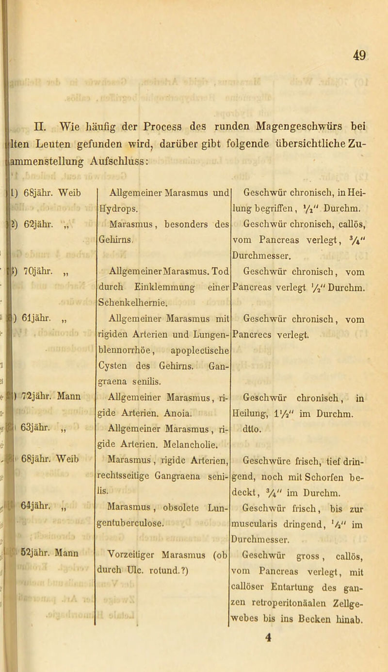 II. Wie häufig der Process des runden Magengeschwürs bei ten Leuten gefunden wird, darüber gibt folgende übersichtliche Zu- ammenstellung Aufschluss: L) 68jähr. Weib *) 62jähr. „ I) 70jähr. „ ) 61jähr. „ ) 72jähr. Mann i 63jähr. „ 68jähr. Weib 64jähr. „ 52jähr. Mann Allgemeiner Marasmus und Hydrops. Marasmus, besonders des Gehirns. AllgemeinerMarasmus. Tod durch Einklemmung einer Schenkelhemie. Allgemeiner Marasmus mit rigiden Arterien und Lungen- blennorrhöe, apopleclische Cysten des Gehirns. Gan graena senilis. Allgemeiner Marasmus, ri- gide Arterien. Anoia. Allgemeiner Marasmus, ri gide Arterien. Melancholie. Marasmus, rigide Arterien, rechtsseitige Gangraena seni- lis. Marasmus , obsolete Lun- gentuberculose. Vorzeitiger Marasmus (ob durch Ulc. rotund.?) Geschwür chronisch, in Hei- lung begriffen, W' Durchm. Geschwür chronisch, callös, vom Pancreas verlegt, 3/* Durchmesser. Geschwür chronisch, vom Pancreas verlegt Durchm. Geschwür chronisch, vom Pancrecs verlegt. Geschwür chronisch, in Heilung, l'/2 im Durchm. dtlo. Geschwüre frisch, tief drin- gend, noch mit Schorfen be- deckt, %/\“ im Durchm. Geschwür frisch, bis zur muscularis dringend, 'h“ im Durchmesser. Geschwür gross, callös, vom Pancreas verlegt, mit callöser Entartung des gan- zen retroperitonäalen Zellge- webes bis ins Becken lünab. 4