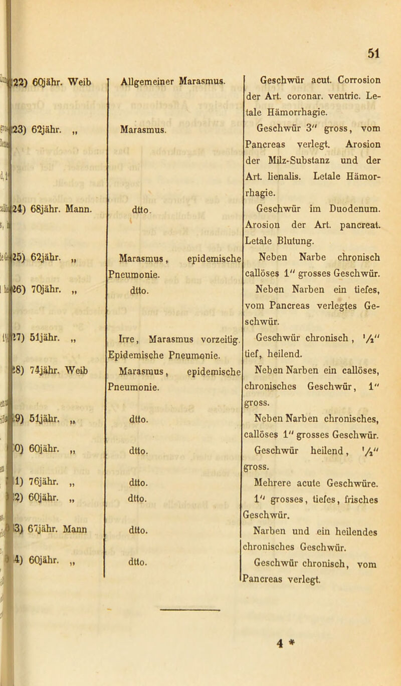 lti (22) 6Qjähr. Weib P« 23) 62jähr. „ ioi M alB 24) 68jähr. Mann. Cij 25) 62jähr. „ I lü 26) 7Qjähr. „ i'l ’-7) 51jähr. „ 18) 74jähr. Weib 9) öljähr. „ dtto. 0) 60jähr. „ dtto. 1) 76jähr. „ dtto. 2) 60jähr. „ dtto. 3) 67jähr. Mann dtto. 4) 60jähr. „ dtto. Allgemeiner Marasmus. Marasmus. dtto. Marasmus, epidemische Pneumonie, dtto. Irre, Marasmus vorzeitig. Epidemische Pneumonie. Marasmus, epidemische Pneumonie. Geschwür acut. Corrosion der Art. coronar. ventric. Le- tale Hämorrhagie. Geschwür 3 gross, vom Pancreas verlegt. Arosion der Milz-Substanz und der Art. lienalis. Letale Hämor- rhagie. Geschwür im Duodenum. Arosion der Art. pancreat. Letale Blutung. Neben Narbe chronisch callöses 1 grosses Geschwür. Neben Narben ein tiefes, vom Pancreas verlegtes Ge- schwür. Geschwür chronisch , '/* tief, heilend. Neben Narben ein callöses, chronisches Geschwür, 1 gross. Neben Narben chronisches, callöses 1 grosses Geschwür. Geschwür heilend, '/» gross. Mehrere acute Geschwüre. I'1 grosses, tiefes, frisches Geschwür. Narben und ein heilendes chronisches Geschwür. Geschwür chronisch, vom Pancreas verlegt. 4 *