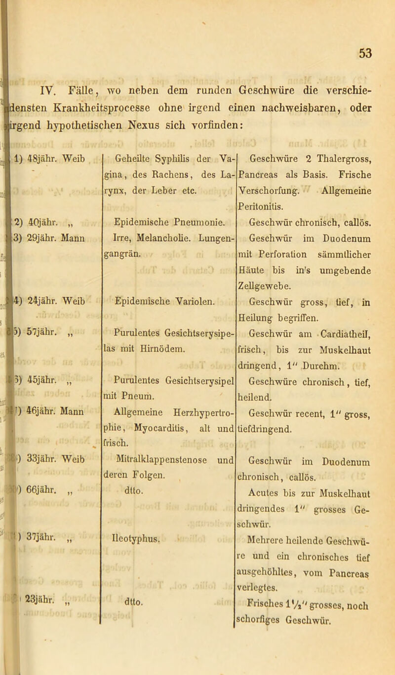 IV. Fälle, wo neben dem runden Geschwüre die verschie- ensten Krankheitsprocesse ohne irgend einen nachweisbaren, oder '“gend hypothetischen Nexus sich vorfinden: 1) 48jähr. Weib 2) 40jähr. „ 3) 29jähr. Mann ) 24jähr. Weib 3) 57jälir. „ 3) 45jähr. „ ) 46jähr. Mann Jlj; iiio cni> ./ ) 33jähr. Weib ') 66jähr. „ ) 37jähv. „ ' 23jähr. „ Geheilte Syphilis der Va gina, des Rachens, des La- rynx, der Leber etc. Epidemische Pneumonie. Irre, Melancholie. Lungen- gangrän. Epidemische Variolen. Purulentes Gesichtserysipe- las mit Hirnödem. Purulentes Gesichtserysipel mit Pneum. Allgemeine Herzhypertro phie, Myocarditis, alt und frisch. Mitralklappenstenose und deren Folgen, dtto. Ilcotyphus. dtto. Geschwüre 2 Thalergross, Pancreas als Basis. Frische Verschorfung. Allgemeine Peritonitis. Geschwür chronisch, callös. Geschwür im Duodenum mit Perforation sämmtlicher Häute bis in’s umgebende Zellgewebe. Geschwür gross, tief, in Heilung begriffen. Geschwür am Cardiatheil, frisch, bis zur Muskelhaut dringend, 1 Durchm. Geschwüre chronisch, üef, heilend. Geschwür recent, 1 gross, üefdringend. Geschwür im Duodenum chronisch, callös. Acutes bis zur Muskelhaut dringendes 1 grosses Ge- schwür. Mehrere heilende Geschwü- re und ein chronisches tief ausgehöhltes, vom Pancreas verlegtes. Frisches lVi grosses, noch schorfiges Geschwür.