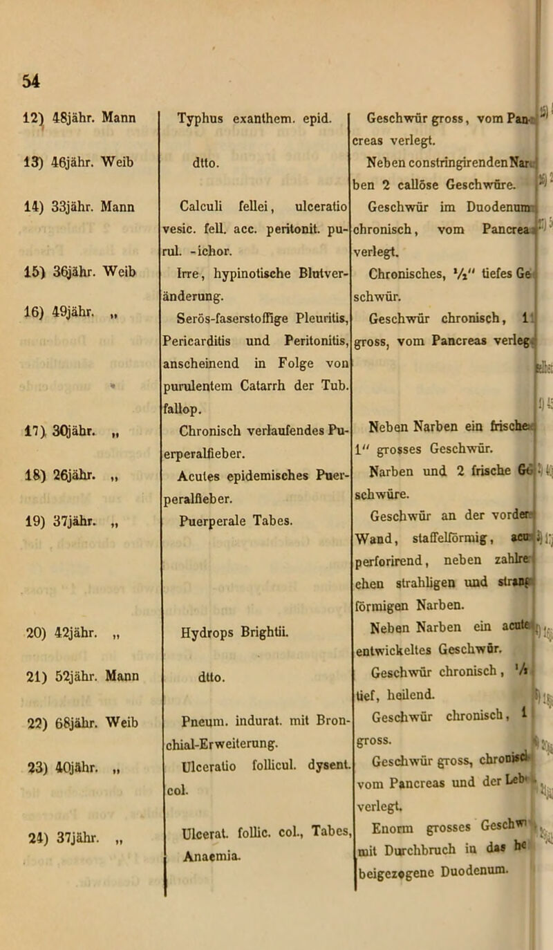 12) 48jähr. Mann 13) 46jähr. Weib 14) 33jähr. Mann 15) 36jähr. Weib 16) 49jähr. „ * 17) 3Qjähr. „ 18) 26jähr. „ 19) 37jähr. „ 20) 42jähr. „ 21) 52jähr. Mann 22) 68jähr. Weib 23) 40jähr. „ 24) 37jähr. „ Typhus exanthem. epid. dtto. Calculi fellei, ulceratio vesic. feil. acc. peritonit. pu- rul. -ichor. Irre, hypinotische Blutver- änderung. Serös-faserstoffige Pleuritis, Pericarditis und Peritonitis, anscheinend in Folge von purulentem Catarrh der Tub fallop. Chronisch verlaufendes Pu- erperalfieber. Acutes epidemisches Puer- peralfieber. Puerperale Tabes. Hydrops Brightii. dtto. Pneum. indurat. mit Bron- chial-Erweiterung. Ulceratio follicul. dysent col. Ulcerat. follic. col., Tabes Anaemia. Sj- Geschwür gross, vom Pan- creas verlegt. Neben constringirendenNar ben 2 callöse Geschwüre Geschwür im Duodenum? chronisch, vom Pancrea ' verlegt. Chronisches, */i tiefes Ge schwür. Geschwür chronisch, 1 gross, vom Pancreas verleg. Dt Neben Narben ein frische 1 grosses Geschwür. Narben und 2 frische GtlljÜt schwüre. Geschwür an der vorder Wand, staffelförmig, aeu perforirend, neben zahlre- chen strahligen und strand- förmigen Narben. Neben Narben ein acute jjj entwickeltes Geschwür. Geschwür chronisch, V» tief, heilend. Geschwür chronisch, 1 gross. Geschwür gross, chrouisd vom Pancreas und der Leb' verlegt. Enorm grosses Geschwi r mit Durchbruch in das he beigezogene Duodenum.