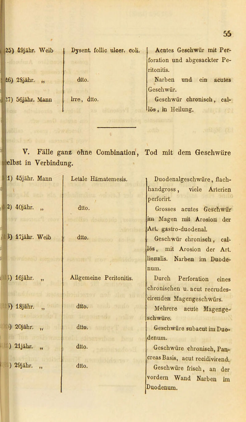 5) 49jähr. Weib 5) 2Sjähr. „ !7) 56jähr. Mann Dysent. follic ulcer. coli. dtto. Irre, dtto. V. Fälle ganz ohne Combination, elbst in Verbindung. ;1) 45jähr. Mann 2) 40jähr. J) 17jähr. Weib Letale Hämatemesis. dtto. dtto. 0 16jähr. „ Allgemeine Peritonitis. >> lSjähr. „ *') 20jähr. „ ) 21jähr. „ ) 29jähr. „ dtto. dtto. dtto. dtto. Acntes Geschwür mit Per- foration und abgesackter Pe- ritonitis. Narben und ein acutes Geschwür. Geschwür chronisch, cal- lös, in Heilung. Tod mit dem Geschwüre Duodenalgeschwüre, flach- handgross , viele Arterien perforirt. Grosses acutes Geschwür im Magen mit Arosion der Art. gaslro-duodenal. Geschwür chronisch, cal- lös, mit Arosion der Art. lienalis. Narben im Duode- num. Durch Perforation eines chronischen u. acut recrudes- cirenden Magengeschwürs. Mehrere acute Magenge- schwüre. Geschwüre subacut im Duo- denum. Geschwüre chronisch, Pan- creas Basis, acut recidivirend. Geschwüre frisch, an der vordem Wand Narben im Duodenum.