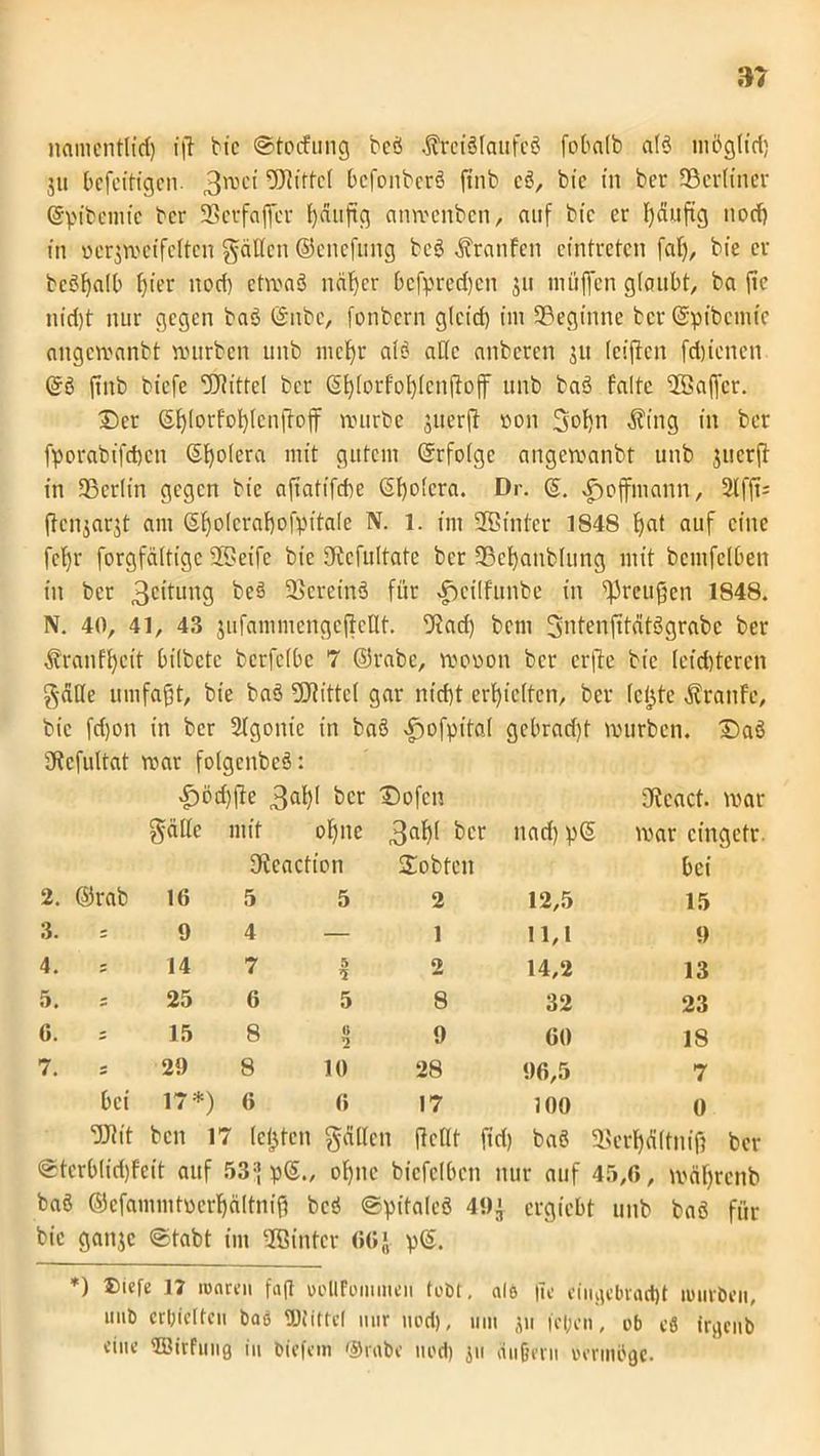 nanicntltcf) ift bic ©tocfung bcö Kreislaufes fobalb als mögtid; ju bcfcitigen 3«jci Mittel bcfonberö jtnb cd, bic in ber 93 erlitt er ßpibemic ber 33etfaffcr fyäuftg anwenben, auf bic er fyäuftg nod) in ücrjwßfcltcn fällen ©enefung beS Kranfen cintreten faf>, bie er bcS^ail) f)ier noef) etwas näfjer befpredfen ju muffen glaubt, ba jte nid)t nur gegen baS ßnbe, fonbern gleid) im ^Beginne ber ©pibemie angcwnnbt würben uitb meffr als alle anberen 51t teiften fd)icnen ßS jtnb biefe Drittel ber ßfylorfofytenftoff tmb baS falte ÜBaficr. Der ßf)lorfot)lenftoff würbe juerft non 3ot)n King in ber fporabifdjcn (Spolera mit gutem ßrfolgc angewanbt unb juerft in SBcrlin gegen bie aftatifebe ßßolcra. Dr. ß. Kwjfmann, ftenjarjt am ßljolcrafjofpitale N. 1. int Sßintcr 1848 f)at auf eine fcljr forgfältige Sßeife bic SKefultate ber 33ef)anblung mit bcmfclben in ber 3citim9 beS 25creinS für Kwilfunbe in Preußen 1848. N. 40, 41, 43 jufammengcfMt. 9?ad) bem 3ntenfttät3grabc ber Kranffyeit bilbctc bctfelbe 7 ©rabe, wonon ber erfte bic leichteren gälte umfaßt, bie baö Mittel gar nid)t erhielten, ber leiste Krattfe, bic fd)on in ber Stgonic in ba§ |)ofpital gcbrad)t würben. DaS SRefultat war folgcnbcö: £>öd)fte 3at)l ber Dofcn fRcact. war gatte mit offne 3af)( ber nad) pß war cingctr Ueaction SEobtett bei 2. ©rab 16 5 5 2 12,5 15 3. : 9 4 — 1 11,1 9 4. 14 7 5 2 14,2 13 5. ~ 25 6 5 8 32 23 6. - 15 8 u 9 60 18 7. 5 29 8 10 28 96,5 7 bei 17*) 6 6 17 100 0 9Jtit beit 17 leisten gälten (Mt fid) baö 9>erf)ä(tnig ber ©tcrblidjfeit auf 53:j pß., of)tie bicfclbcn nur auf 45,6, wäljrcnb baö ©cfammtuert)ältniß beö ©pitaleö 49^ ergiebt unb baö für bic ganje @tabt im -JBintcr 66J pß. *) ®'«fe 17 »onreu fa(t ooUFuiumeii tobt, als |ie eiiigcbracbt nmvben, mib erhielten baö SDtittel mir uod), um ju leben, ob cö irgenb eine ©irFiing in biefe in ®rabe uod) 311 äußern oermbge.