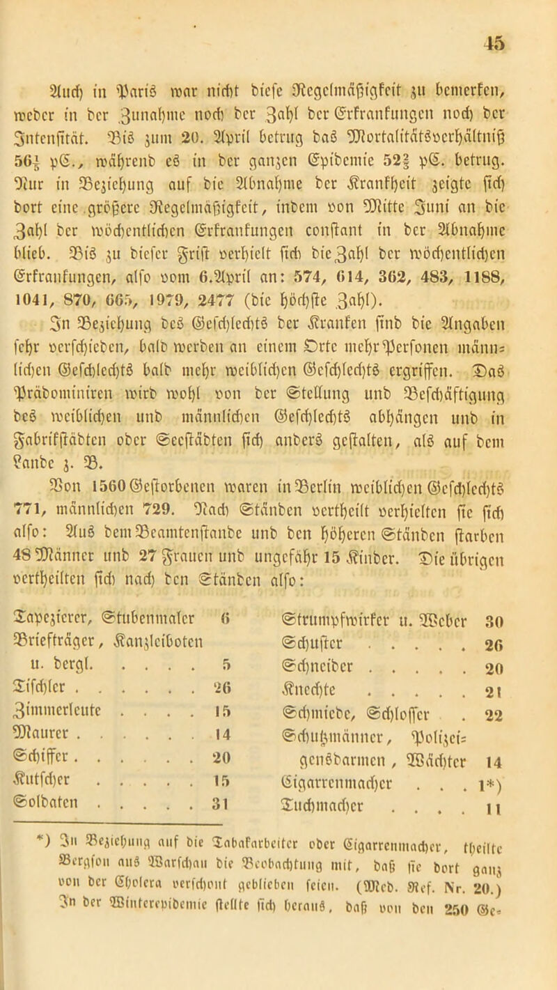 21 ud) in tflariö war nicht bicfe Stegclmäßigfcit ju bewerfen, rocbcr in ber 3unab>nc nod) ber 3a^ bet GrrFranfungen noch bet Sntenjiteit. 95i3 $um 20. 2lytil betrug baö 'OTortalitätööcrhältnifi 5öi pß., wäljrenb eö in bet ganzen ßpibcniie 52§ pß. betrug. Oiiir in SBejiehung auf bie 2lbnaf)nie ber $ranFf)cit geigte ftrf) bort eine .größere Dvegclmäßigfeit, inbeni «on fStittc guni an bie 3al)l ber wöd)en$.id)cn ßrfranfungcu conftant in ber 2lbnaf)me blieb. 25iö $u btefer griff »erhielt fidi bie3^1 ber wöchentlichen ßrfranfungen, alfo uom 6.2lpril an: 574, 614, 362, 483, 1188, 1041, 870, 665, 1979, 2477 (bie f)Ö(f)|4e 3af)l). gn 33ejiej|iing bcö ©efd)led)tö ber Traufen Ijtnb bie Angaben fcf)r nerfd)iebcn, halb werben an einem Orte mehr^erfonen mdnns (id)cn ©efd)led)tö halb mcl)r weibtid)cn ©cfd)led)tS ergriffen, ©aö ^Jräbominiren wirb wol)l »on ber «Stellung unb 93efd)äftigung bcö weiblichen unb männlichen ©efcf)led)t3 abl)ängcn unb in gabrifjtäbtcn ober ©eeftäbten fid) anberö gestalten, alö auf bem ?anbe j. 35. 3Son l560©efto.rbenen waren in Berlin weiblichen @cfd)led)tö 771, männlichen 729. 91 ad) ©tänben «crthcilt «erhielten ftc ftd) alfo: 2luö bemSBcamtenfknbc unb ben F>öf)cren ©tänben jlarben 48 Scannet unb 27 grauen unb ungefähr 15 Äinber. Die übrigen «erteilten fid) nad) ben ©tänben alfo: ©apcjicrer, ©tubcnmalcr 6 ©trumpfwirfer u. '©eher 30 Briefträger, «Sanjlcibotcn ©d)U|tcr 26 u. bergl 5 ©d)itcibcr 20 ©ifd)lcr ‘26 ä?ncrf)te 21 3immcrleutc .... 15 ©chmiebc, @d)tcffcr 22 9J?aurer 14 Schulmänner, 'ipolijcü ©d)iffcr 20 genöbarmen , ©äd)tcr 14 äbutfdjcr 15 ßigarrcnmad)cr . . . 1*) ©olbaten 31 ©ud)inad)cr .... 11 *) 3 iifl auf bie 'labaFarbeitcr ober @igarrenmad)cr, tfieiltc ni,ä ®<nfd)«u bie ^Beobachtung mit, baö |ie bort ga»j oon ber 6(;oIera oerfdjouf geblieben feien. (fOleb. Sief. Nr. 20.) -sn ber 2Binterc|>ibemie (feilte (td) heraus, ba(j oon beu 250 ®c*