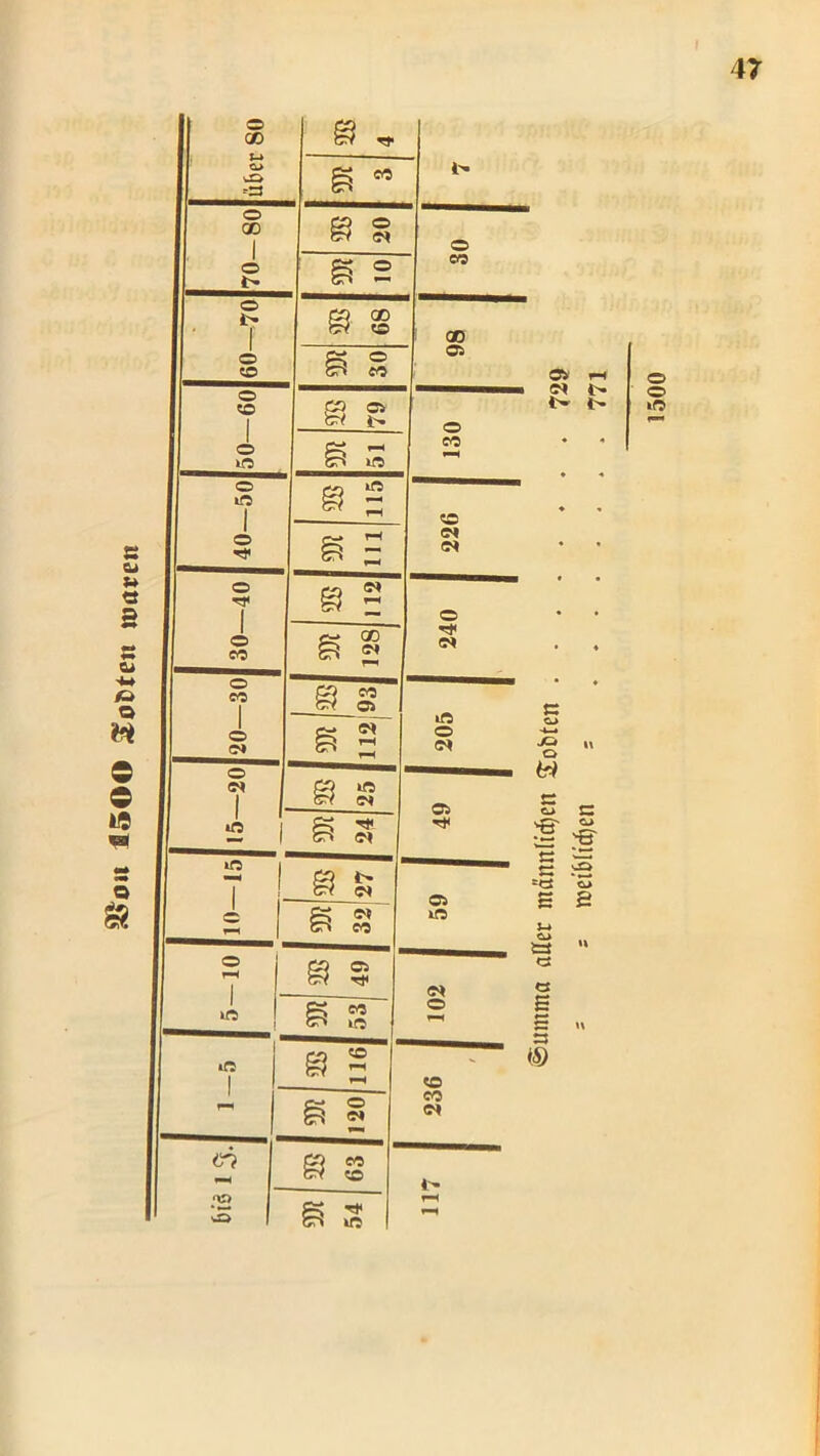 äsoii 3500 Sotten 1500