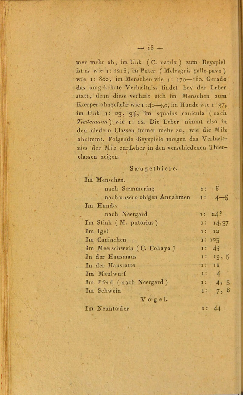 — 18 — t | tner mehr ab; im Unk ( C. natrix ) zum Bcyspiel ist cs wie 1: J2i6,im Puter ( Melragris gallo-pavo) wie i: 800, im Menschen wie j; 170—180. Gerade das umgekehrte Vorhceltniss findet bey der Leber statt, denn diese veihselt sich im Menschen zura Koerper ohngefoehr wie 1 : 4o—50, im Hunde tvie 1: 37, im Unk 1: 23, 3^, im sejualus canicula (nach Tiedemann') wie 1: 12. Die Leber nimmt also in. den niedern Classen immer mehr zu, wie die M ilz abnimmt. Folgende Beyspiele inoegen das Yeihaclt- niss der Milz zurLcber in den verschiedenen ’lhier- 1 classen zeigen. Steugetliiere. Im Menschen. nach Soemmering 1: 6 nachuusern obigen Annahmen 1: 4—5 Im Hunde, nach Neergard 1: 24? Im Stiuk ( M. pulorius) } : *4? 37 Im Igel 1: 12 Im Caninchen 1: 125 Im Meerschwein ( C. Cobaya ) ]: 43 In der Hausmaus 1: »9» 5 In der Hausratte 1: 11 Im Maulwurf 1: 4 Im Pfeid ( nach Neergard ) 1: 4, 5 Im Schwein 1: 7 > 8 V cc 2 e 1. Im Neuntcccler 1: 44 ^ »