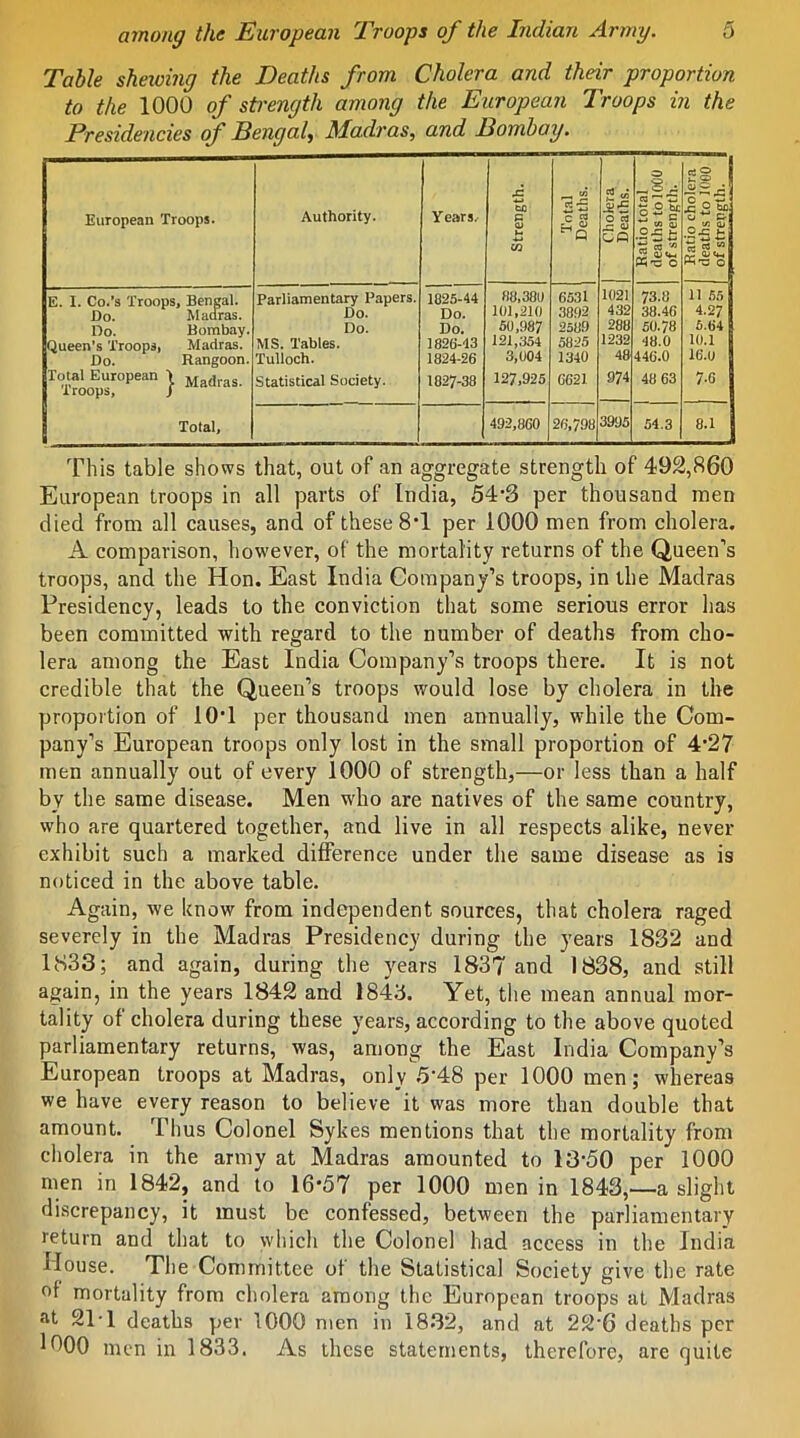 Table shelving the Deaths from Cholera and their proportion to the 1000 of strength among the European Troops in the Eresidencies of Bengal^ Madras, and Bombay. European Troops. Authority. Years. Strength. Total Deaths. Cholera I Deaths. 1 Ratio total deaths to 1000 of strength. Ratio cholera deaths to 1000 of strength. E. I. Co.’s Troops Do. Do. Queen's Troops, Do. Total European > Troops, / Bengal. Madras. Bombay. Madras. Rangoon. Madras. Parliamentary Papers. Do. Do. MS. Tables. Tulloch. Statistical Society. 1025-44 Do. Do. 1820-43 1824-26 1827-38 88,388 101,210 60,987 121,354 3,004 127,925 6531 3892 2589 5825 1340 0621 1021 432 288 1232 48 974 73.8 38.46 50.78 48.0 446.0 48 63 11 55 4.27 5.64 10.1 16.0 7-6 Total, 492,860 26,798 3995 54.3 8.1 This table shows that, out of an aggregate strength of 492,860 European troops in all parts of India, 54‘3 per thousand men died from all causes, and of these 8T per 1000 men from cholera. A comparison, however, of the mortality returns of the Queen’s troops, and the Hon. East India Company’s troops, in the Madras Presidency, leads to the conviction that some serious error has been committed with regard to the number of deaths from cho- lera among the East India Company’s troops there. It is not credible that the Queen’s troops would lose by cholera in the proportion of lO'l per thousand men annually, while the Com- pany’s European troops only lost in the small proportion of 4’27 men annually out of every 1000 of strength,—or less than a half by the same disease. Men who are natives of the same country, who are quartered together, and live in all respects alike, never exhibit such a marked difference under the same disease as is noticed in the above table. Again, we know from independent sources, that cholera raged severely in the Madras Presidency during the years 1832 and 1833; and again, during the years 1837 and 1838, and still again, in the years 1842 and 1843. Yet, the mean annual mor- tality of cholera during these years, according to the above quoted parliamentary returns, was, among the East India Company’s European troops at Madras, only 5'48 per 1000 men; whereas we have every reason to believe it was more than double that amount. Thus Colonel Sykes mentions that the mortality from cholera in the army at Madras amounted to 13‘50 per 1000 men in 1842, and to 16’57 per 1000 men in 1843,—a slight discrepancy, it must be confessed, between the parliamentary return and that to which the Colonel had access in the India House. The Committee of the Statistical Society give the rate of mortality from cholera among the European troops at Madras at 21T deaths per 1000 men in 1832, and at 22’6 deaths per lOOO men in 1833. As these statements, therefore, are quite