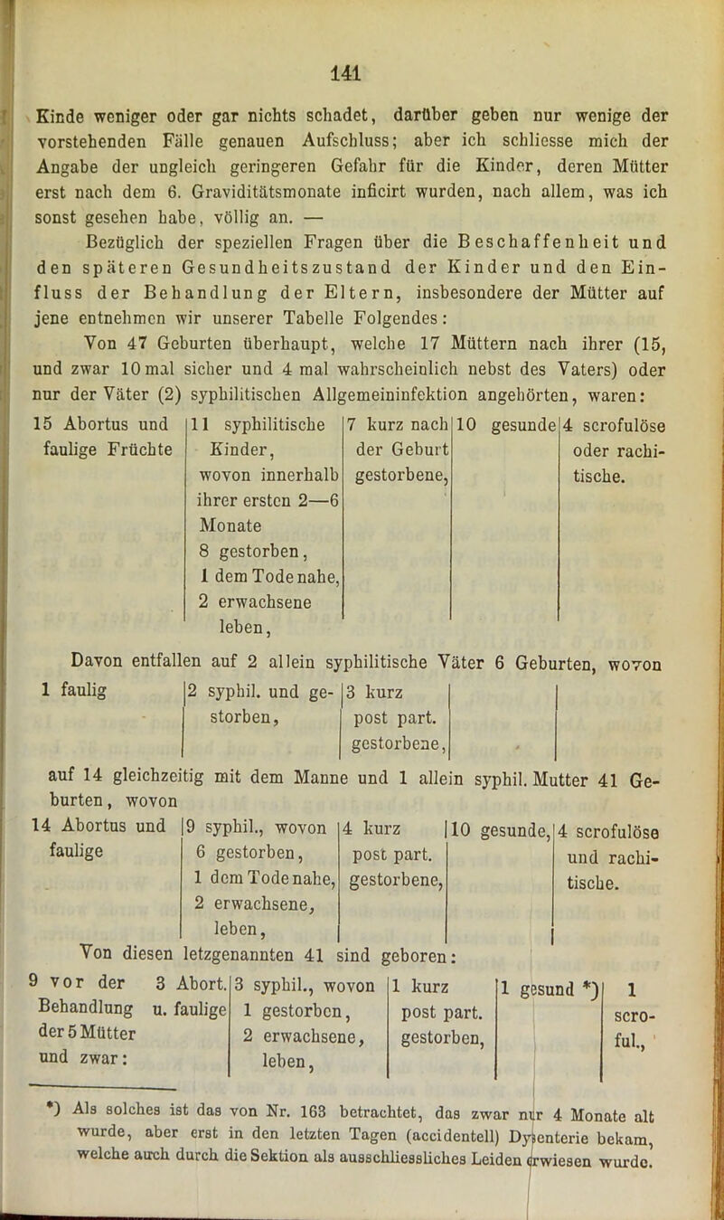 Kinde weniger oder gar nichts schadet, darüber geben nur wenige der vorstehenden Fälle genauen Aufschluss; aber ich schlicsse mich der Angabe der ungleich geringeren Gefahr für die Kinder, deren Mütter erst nach dem 6. Graviditätsmonate inficirt wurden, nach allem, was ich sonst gesehen habe, völlig an. — Bezüglich der speziellen Fragen über die Beschaffenheit und den späteren Gesundheitszustand der Kinder und den Ein- fluss der Behandlung der Eltern, insbesondere der Mütter auf jene entnehmen wir unserer Tabelle Folgendes: Von 47 Geburten überhaupt, welche 17 Müttern nach ihrer (15, und zwar 10 mal sicher und 4 mal wahrscheinlich nebst des Vaters) oder nur der Väter (2) syphilitischen Allgemeininfektion angehörten, waren: 15 Abortus und faulige Früchte 11 syphilitische 7 kurz nach 10 gesunde Kinder, der Geburt wovon innerhalb gestorbene, ihrer ersten 2—6 Monate 8 gestorben, 1 dem Tode nahe, 2 erwachsene leben, 4 scrofulöse oder rachi- tische. Davon entfallen auf 2 allein syphilitische Väter 6 Geburten, wovon 1 faulig 2 syphil. und ge- 3 kurz storben, post part. gestorbene, ß auf 14 gleichzeitig mit dem Manne und 1 allein syphil. Mutter 41 Ge- burten , wovon 14 Abortus und 9 syphil., wovon 4 kurz 10 gesunde, 4 scrofulöse faulige 6 gestorben, post part. und rachi- tische. 9 syphil., wovon 4 kurz 10 gesunde, 6 gestorben, post part. 1 dem Tode nahe, gestorbene, 2 erwachsene, leben, 9 vor der Behandlung der 5 Mütter und zwar: 3 Abort. 3 syphil., wovon 1 kurz 1 gesund *) u. faulige 1 gestorben, post part. 2 erwachsene, gestorben, leben, 1 scro- fuL *) Als solches ist das von Nr. 163 betrachtet, das zwar nur 4 Monate alt wurde, aber erst in den letzten Tagen (accidentell) Dysenterie bekam, welche auch durch die Sektion als ausschliessliches Leiden erwiesen wurde.