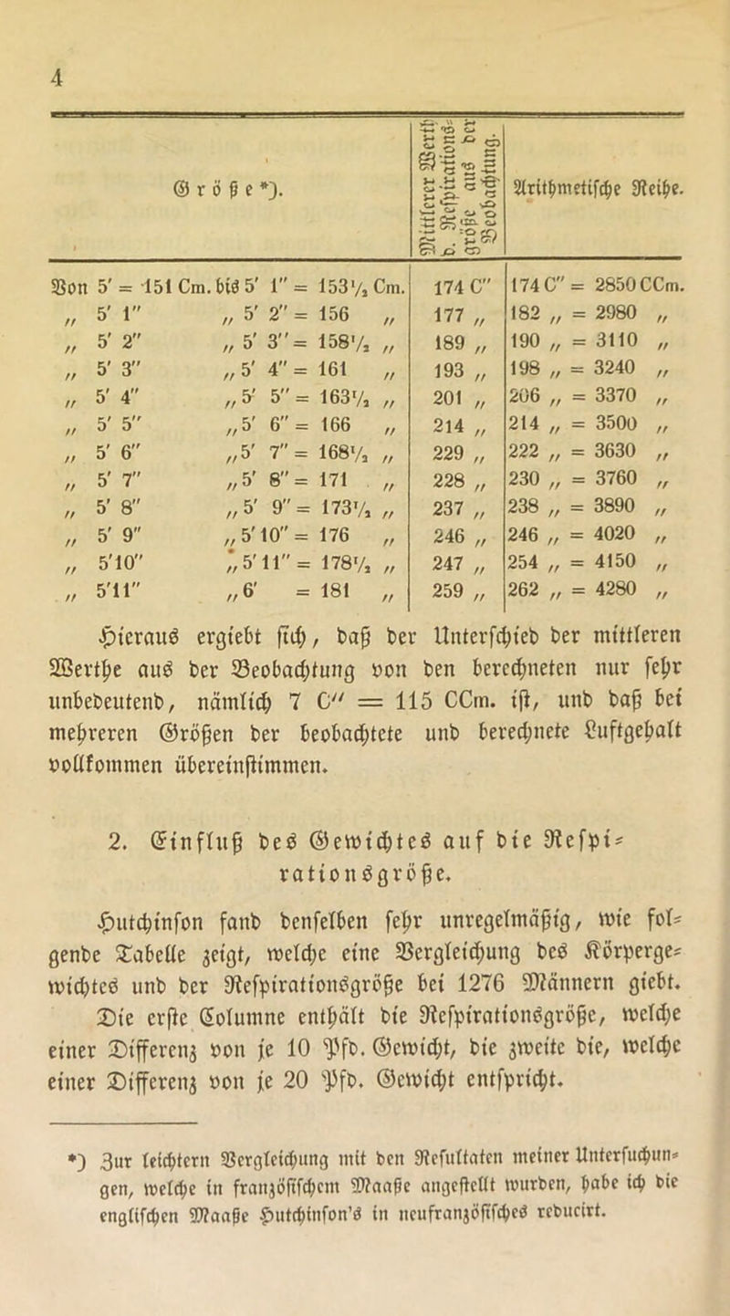 » © r ö fj e *)• S-* o'g ts « S CD Siritbmetifcbe Steife SSon 5' = 151 Cm.btd 5' 1 = 153 V» Cm. 174 C 174 C = 2850 CCm // 5' 1 „ 5' 2 = 156 ff 177 „ 182 „ = 2980 rr // 5' 2 „ 5’ 3'' = 158% ff 189 „ 190 „ = 3110 rt // 5' 3 „ 5' 4'' = 161 ft 193 „ 198 „ = 3240 rr tr 5' 4” 5 = 163% rr 201 „ 206 „ = 3370 tr rr 5' 5 „5' 6 = 166 tr 214 „ 214 „ = 3500 rr rr 5' 6 ,/5' 7 = 168% rt 229 „ 222 „ = 3630 rr tr 5' 7 „5' 8'' = 171 rt 228 „ 230 „ = 3760 rr ff 5’ 8 „ 5' 9 = 173% rr 237 „ 238 „ = 3890 rr tt 5' 9 „ 5'10'' = 176 rt 246 „ 246 „ = 4020 tr ft 5'10'' *511 = 178% rr 247 „ 254 „ = 4150 tr tt 5'i 1 „6' = 181 rr 259 „ 262 „ = 4280 rr Jptcrauö ergtebt ftif;, baß ber Unterfchteb ber mittleren 2Bevtpe au$ ber ^Beobachtung von ben berechneten nur fepr unbebeutenb, nämitch 7 C = 115 CCm. tfi, unb baß bet mehreren ©roßen ber beobachtete unb berechnete ^uftgebalt »oüfommen übereinfltmmen. 2. Gnnfhtß beö ©ewichtcd auf bie 9?efpt* r a t i o n $ g r ö ß e. #utchtnfon fanb bcnfelben [ehr unregelmäßig / tm'e fot* genbe £abelie 3eigt, welche eine SSergleichuttg bcö Äörperge* wießtee unb ber S'tefhirattontfgröße bei 1276 üDZännern giebt. 2)ie crße (Üolumne enthält bie 9tefpiration$größe, welche einer Differenz ooit je 10 $fb. ©ewießt, bie zweite bie, welche einer ©ifferenj »on je 20 $fb. ©ewicht entsprießt. *) 3ur leichtern 33ergleicbung mit ben Stcfultatcn meiner Unterfuebun* gen, metebe in franjoftfebent 50?aa^e angeftcllt mürben, t;abc itb bie engttfeben 97?aabe luctcfnnfon’ö in neufranjöftfcbcö rebucirt.