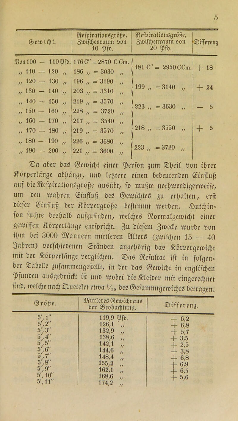 ©erntet. $efpttattonbgvöfje, 3wifcpenraum von 10 spfb. 9iefptrattonbgrt>fie, 3wtfcbenraum von 20 35ft>. Stfferenj $on 100 - liospfb. „ 110 — 120 „ „ 120 — 130 „ „ 130 - 140 „ 176C = 2870 CCm. 186 „ = 3030 „ 196 „ = 3190 „ 203 „ = 3310 „ 181 C” = 2950 CCm. 199 „ =3140 „ + 18 + 24 „ 140 — 150 „ „ 150 — 160 „ 219 „ = 3570 „ 228 „ = 3720 „ 1 223 „ = 3630 „ — 5 „ 160 — 170 „ „ 170 - 180 „ 217 „ = 3540 „ 219 „ = 3570 „ 218 „ =3550 „ + 6 „ 180 - 190 „ 1226 „ = 3680 „ „ 190 - 200 „ 221 „ = 3600 „ i 223 „ = 3720 „ £)« aber baö ©ewtcht einer Werfen jum £heif »on ihrer Körperlänge abhängt, itnb letztere einen bebeutenben ©influß auf bt'e 9?cfpirattonegröfie auöübt, fo nutzte nothroenbigerweife, um ben wahren ©influß beö ©ewicpteP ju erhalten, erfi biefer ©influfj ber Körpergröße befttmmt werben. ööutcht’n* f°n flickte becpalb aufijuftnben, welcpeP üftormalgewicht einer gewtffen Körperlänge entfprtdjt. 3u bt'efem 3^crfe würbe von tfnn bei 3000 Scannern mittleren SllterP (jwifeßen 15 — 40 3apren) verriebenen ©tänben angehörig baP Körpergewicht mit ber Körperiänge verglichen. 23aP 9?efultat ift in folgen* ber Tabelle jufammengeftellt, in ber baP ©ewiept in engltfchen sPfuttben auPgebrücft ift unb wobei bie Kleiber mit eingerechnet finb, welche nach Ouetelet etwa V, 8 bePÖefammfgewicptP betragen. © r ö f e. 2ftttt£ereö@ettncbtauö bet ^Beobachtung. Stffereitj. 5', 1 5', 2 5', 3 5'/ 4 5', 5 5', 6 5’, 7 5', 8” 5', 9” 5', 10 5'/11 119.9 spfb. 126,1 132.9 138.6 142.1 144.6 148,4 155.2 162,1 168.6 174.2 ff ff ft ff ft 6,2 6,8 5.7 3.5 2.5 3.8 6.8 6,9 + 6,5 + 6,6