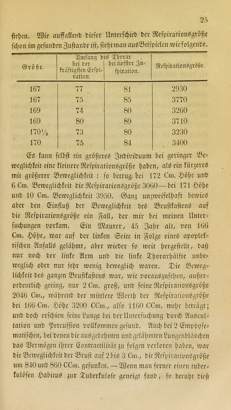 fielen. 2Bie auffatlenb btefer Unterbiet) bcr 9tefpirattonßgvb§e fd;on tm gefunben3uftanbe tft, ftehtmau aueSöetfptelcn mt’efolgenbe. ©röfte. Umfang b bet ber fräftigften Gfrfpt* ratton. eß Stljorar bei tieffter fpiratton. gtefpirationßgröße. 167 77 , 81 2930 167 75 85 3770 169 74 80 3260 169 80 89 3710 170’/a 73 80 3230 170 75 84 3400 ©ß faitn fetbfi ein grö^eree Snbtvibuum bet geringer 33c* meglicbfeit eine Heinere 9tefptrattoußgrö§e haben, alß ein fürjereß mit größerer 33ert>egttcf;feit : (o betrug bei 172 Cm. £öhe unb 6 Cm. 33emeg(tchfett bie 9iefpu-ationßgröjje 3060— bet 171 Spötye unb 10 Cm. 33emegltd)feit 3950. ©cug uigmeifelhaft bemteß aber beit ©influß ber 23emegltd)feit beß 23ruftfafteuß auf bie Siefptratioußgrbfje ein $all, ber mir bei meinen Unter* fucbungen vorlaut. ©in Maurer, 45 3afm attr von 166 Cm. #bhe, mar auf ber linfen @ette in golgc et'tteß apoptef* ttfcfjen SlnfaUö gelähmt, aber miebcr fo weit ^ergeTtcUt, baß nur noch ber linfe Sinn uub bie linfe 37^orar^ätfte uttbe* megltd) ober nur fel;r mentg bemegltd) maren. Die 23emeg= lidjfet't beß ganzen Sörüftfaftetiß mar, mie .voraußjufeheti, außer* orbcutlid; gering, nur 2Cin. groß, unb feine 9?efptrationßgröße 2046 Cm., mäßrcttb ber mittlere SÖSertß ber Oiefptratioußgroße bei 166 Cm. £>öhe 3200 CCm., alfo 1160 CCm. mehr beträgt; unb bod; erfdjten feine Cunge bet bcr llntcrfud)ung burd) 21ußcul* tatt'on unb fpercuffton vollfoninten gefutib, Sind; bei 2 ©ntphpfe* mattfd;en, bei betten bie außgebeßnten uub gelähmten Sungcubläßdjett baß SSermogett ihrer ©ontracttlität 311 folgen verloren haben, mar bie33emegüd)feitber 33ruft auf 2bi? 3 Cm., bt'c3fcfpirationßgröße um 840 unb 860 CCm. gefunfcn. — 2ßenu man ferner einen tuber* fulöfen £>abituß 31m STuberfitfofc geneigt fanb, fo beruht bieß