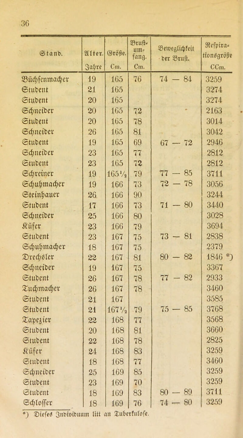 ©tanb. 2(lter. 3a{>re öiröfje. Cin. 23tufl‘ um= fang. Cm. 33emegticpfeit bet 33ruft. Stefpita* tionögröfie CCm. 93ud;fentnac$er 19 165 76 74-84 3259 ©tubent 21 165 3274 ©tubent 20 165 3274 ©d;netber 20 165 72 - 2163 ©tubent 20 165 78 3014 ©dmetbcv 26 165 81 3042 ©tubent 19 165 69 67 — 72 2946 ©d;netber 23 165 77 2812 ©tubent 23 165 72 2812 @d)retner 19 165% 79 77 — 85 3711 ©d)u§ntad)er 19 166 73 72 — 78 3056 ©tetnfjauev 26 166 90 3244 ©tubent 17 166 73 71 — 80 3440 ©djnetber 25 166 80 3028 Äiifer 23 166 79 3694 ©tubent 23 167 75 73 - 81 2838 @d;uf)mad)er 18 167 75 2379 ©regster 22 167 81 80 - 82 1846 *9 ©d;ne{ber 19 167 75 3367 ©tubent 26 167 78 77 - 82 2933 £ucfomac()ev 26 167 78 3460 ©tubent 21 167 3585 ©tubent 21 167% 79 75 — 85 3768 Starter 22 168 77 3568 ©tubent 20 168 81 3660 ©tubent 22 168 78 2825 Äitfer 24 168 83 3259 ©tubent 18 168 77 3460 ©d;netbcr 25 169 85 3259 ©tubent 23 169 70 3259 ©tubent 18 169 83 80 — 89 3711 ©djlofjer 18 169 76 74 — 80 3259 *) ©tefed 3nbi»ibuum litt an Xuberfufofe.