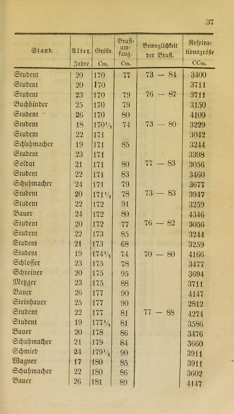 ©taub. SCIte?. 3af;re ©röße. Cm. 33rufi' um* fang. Cm. . 53emeglid)feit ber 33rufl. 3lefptra= itottögröfe CCm. ©tubent 20 170 77 GO 1 CO 3400 ©tubent 20 170 3711 ©tubent 23 170 79 76 - 87 3711 Sudjbtnber 25 170 79 3150 ©nibent - 26 170 80 4109 ©tubent 18 170% 74 73 — 80 3229 ©tubent 22 171 3042 ©$uf>ma$er 19 171 85 3244 ©tubent 23 171 3398 ©olbat 21 171 80 77 — 83 3056 ©tubent 22 171 83 3460 @c|>upnta^ev 24 171 79 3677 ©tubent 20 171V, 78 73 — 83 3947 ©tubent 22 172 91 3259 Sauer 24 172 80 4346 ©tubent 20 172 77 76 — 82 3056 ©tubent 22 173 85 3244 ©tubent 21 173 68 3259 ©tubent 19 174% 74 70 — 80 4166 ©c^Xoffev 23 175 78 3477 @d;retner 20 175 95 3694 Sfletjger 23 175 88 3711 Sauer 26 177 90 4147 ©tetnfjauer 25 177 90 2812 ©tubent 22 177 81 77 - 88 4274 ©tubent 19 177% 81 3586 Sauer 20 178 86 3476 @d)ut)maä)er 21 179 84 3660 @d;mteb 24 179% 90 3911 Sßagner 17 180 85 3911 @d)ut>mad;er 22 180 86 3602 33auer 26 181 89 4147