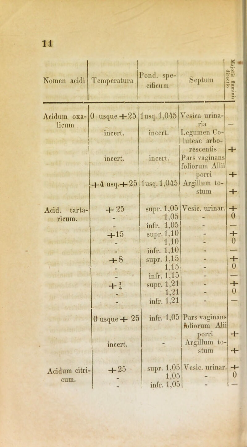 Nomen acidi Temperatura Pond. spe- cificum Septum Majoris fluminis 1 directio Acidum oxa- 0 usque +25 1 usq. 1,045 Vesica urina- licum ria — incert. incert. Legumen Co- 1 luteae arbo- rescentis + incert. incert. Pars vaginans foliorum Allii porri + +4 usq.+ 25 lusq. 1,045 Argilium to- stum + Acid. tarta- + 25 supr. 1.05 Vesic. urinar. + ricum. - 1,05 - 0 _ infr. 1,05 - — +15 supr. 1,10 - + _ 1,10 - 0 infr. 1.10 - + 8 supr. 1,15 - + 1,15 - 0 _ infr. 1,15 - + i supr. 1,21 - + 1,21 - 0 - infr. 1,21 - 0 usque + 25 infr. 1,05 Pars vaginans foliorum Ali porri •+ incert. - Argilium to- stum -L Acidum citri- + 25 supr. 1,05 1,05 Vesic. urinar -+ 0 cum. infr. 1,05 -