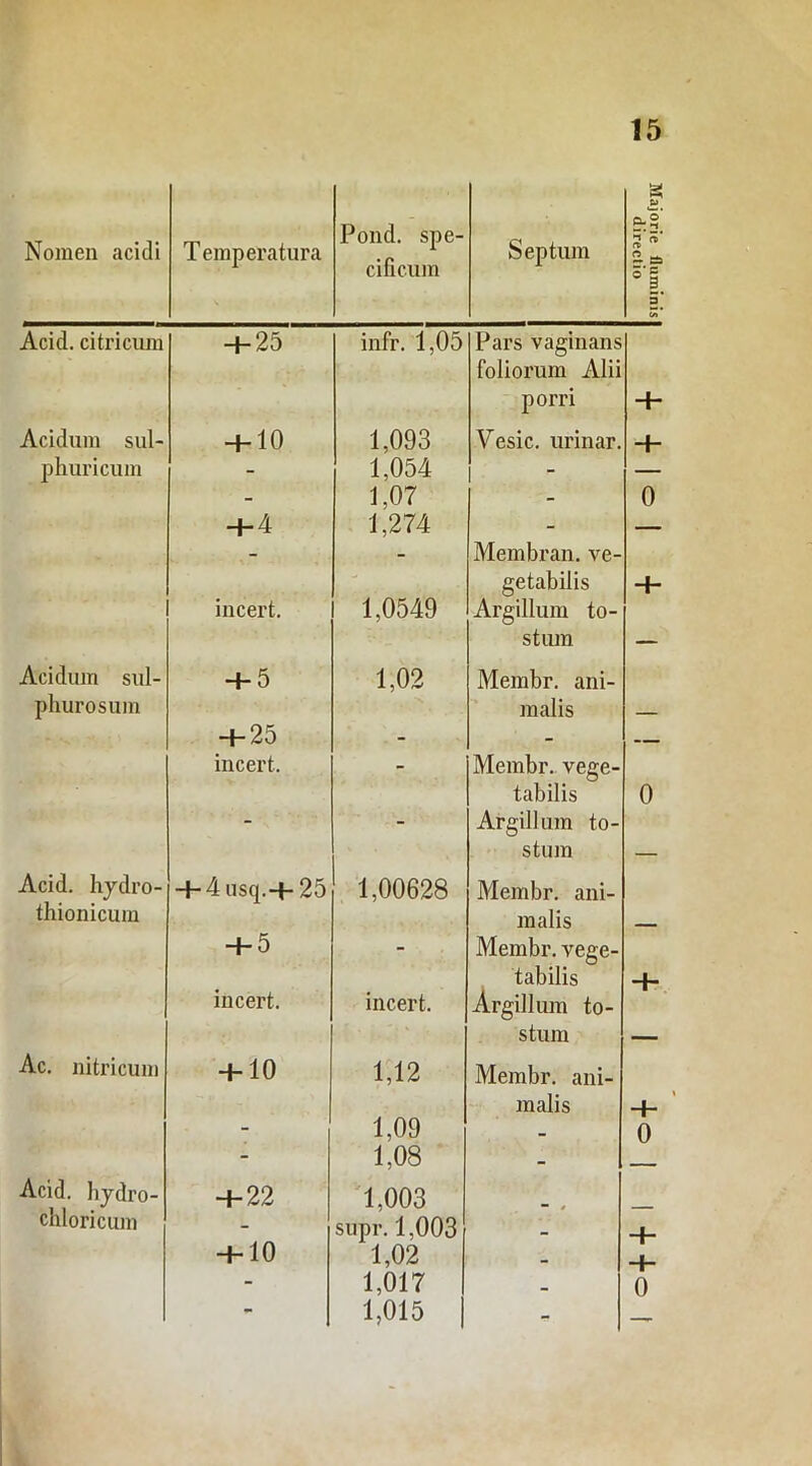 S Nomen acidi T emperatura Pond. spe- cificum Septum orie fluminis directio Acitl. citricum + 25 infr; 1,05 Pars vaginans foliorum Alii porri + Acidum sui- + 10 1,093 Vesic. urinar. + phuricum - 1,054 - — - 1,07 - 0 + 4 1,274 - — - - Membran. ve- - getabilis + incert. 1,0549 Argilium to- stum — Acidum sui- + 5 1,02 Membr. ani- phurosum malis + 25 - - incert. - Membr. vege- tabilis 0 - - Argilium to- stum — Acid. hydro- + 4usq.+ 25 1,00628 Membr. ani- thionicum malis _ + 5 - Membr. vege- tabilis + incert. incert. Argilium to- stum — Ac. nitricum + 10 1,12 Membr. ani- malis + - 1,09 - 0 - 1,08 - Acid. liydro- chloricum + 22 1,003 supr. 1,003 - - + + 10 1,02 - + - 1,017 _ 0 - 1,015 -