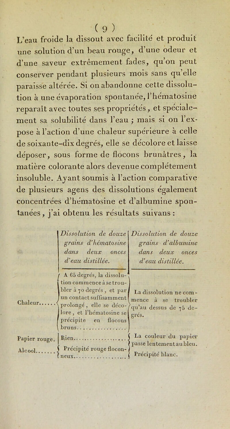 L’eau froide la dissout avec facilité et produit une solution d’un beau rouge, d’une odeur et d’une saveur extrêmement fades, qu’on peut conserver pendant plusieurs mois sans qu’elle paraisse altérée. Si on abandonne cette dissolu- tion à une évaporation spontanée, l’hématosine reparaît avec toutes ses propriétés , et spéciale- ment sa solubilité dans l’eau ; mais si on l’ex- pose à l’action d’une chaleur supérieure à celle de soixante-dix degrés, elle se décolore et laisse déposer, sous forme de flocons brunâtres, la matière colorante alors devenue complètement insoluble. Ayant soumis à l’action comparative de plusieurs agens des dissolutions également concentrées d’hématosine et d’albumine spon- tanées, j’ai obtenu les résultats suivans : Dissolution de douze grains d’hématosine dans deux onces d’eau distillée. Dissolution de douze grains d’albumine dans deux onces d’eau distillée. Chaleur. Papier rouge. Alcool ' A 65 degrés, la dissolu- tion commence à se trou- bler à 70 degrés , et par Îun contact suffisamment prolongé , elle se déco- lore, et l’hématosine se précipite en flocons bruns | Rien ( Précipité rouge flocon- lneux ILa dissolution ne com - mence à se troubler qu’au dessus de 76 de- grés. [ La couleur du papier ( passe lentement au bleu. | Précipité blanc.