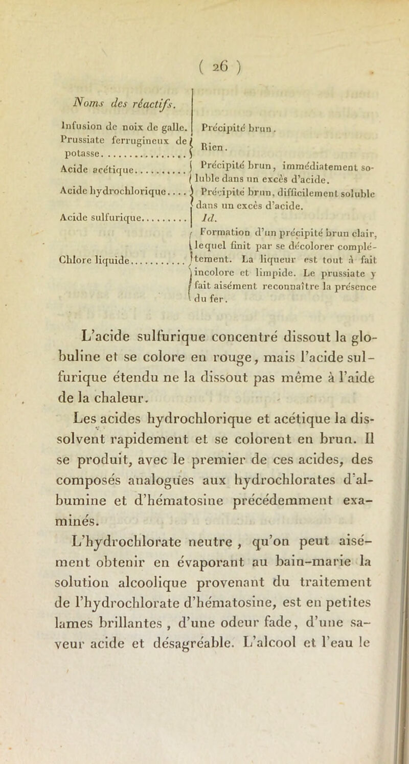 Noms des réactifs. Infusion de noix de galle. Prussiate ferrugineux de potasse Précipite brun. Rien. Acide acétique Acide hydrochlorique.... Acide sulfurique Chlore liquide Précipité brun, immédiatement so- luble dans un excès d’acide. Précipité brun, difficilement soluble dans un excès d’acide. ld. I Formation d’un précipité brun clair, i lequel finit par se décolorer complé- Jtement. La liqueur est tout A fait (incolore et limpide. Le prussiate y fait aisément reconnaître la présence du fer. L’acide sulfurique concentré dissout la glo- buline et se colore en rouge, mais l’acide sul- furique étendu ne la dissout pas même à l’aide de la chaleur. Les acides hydrochlorique et acétique la dis- solvent rapidement et se colorent en brun. Il se produit, avec le premier de ces acides, des composés analogues aux hydrochlorates d’al- bumine et d’hématosine précédemment exa- minés. L’hydrochlorate neutre , qu’on peut aisé- ment obtenir en évaporant au bain-marie la solution alcoolique provenant du traitement de l’hydrochlorate d’hématosine, est en petites lames brillantes , d’une odeur fade, d’une sa- veur acide et désagréable. L’alcool et l’eau le