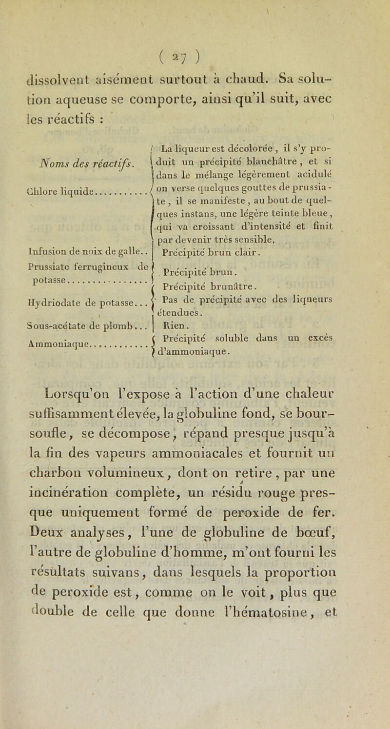 ( s'7 ) dissolvent aisément surtout à chaud. Sa solu- tion aqueuse se comporte, ainsi qu’il suit, avec ies réactifs : Noms des réactifs. Chlore liquide Infusion de noix de galle.. Prussiate ferrugineux de potasse Hydriodate de potasse... I Sous-acétate de plomb... Ammoniaque. j La liqueur est décolorée , il s’y pro- l duit un précipité blanchâtre , et si (dans le mélange légèrement acidulé I on vei'se quelques gouttes de prussia - J te , il se manifeste , au bout de quel- ! ques instans, une légère teinte bleue, [ qui va croissant d’intensité et finit par devenir très sensible. Précipité brun clair. Précipité brun. (Précipité brunâtre. ■ Pas de précipité avec des liqueurs étendues. Rien. C Précipité soluble dans un excès ( d’ammoniaque. Lorsqu’on l’expose à l’action d’une chaleur suffisamment élevée, la globuline fond, se bour- soufle, se décompose, répand presque jusqu’à la fin des vapeurs ammoniacales et fournit un charbon volumineux, dont on retire , par une incinération complète, un résidu rouge pres- que uniquement formé de peroxide de fer. Deux analyses, l’une de globuline de bœuf, l’autre de globuline d’homme, m’ont fourni les résultats suivans, dans lesquels la proportion de peroxide est, comme on le voit, plus que double de celle que donne l’hématosine, et