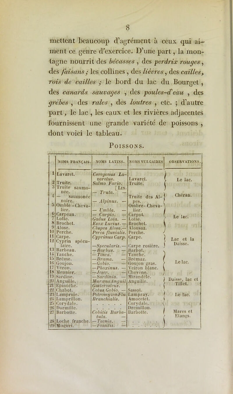 mettent beaucoup d’agrément à ceux qui ai- ment ce genre d'exercice. D’une part, la mon- tagne nourrit des bécasses , des -perdrix rouges, des faisans ; les collines , des lièvres, des cailles, rois de cailles ; le bord du lac du Bourget , des canards sauvages , des poules-dé eau , des grèbes , des raies , des loutres , etc. ; d’autre part, le lac , les eaux et les rivières adjacentes fournissent une grande variété de poissons , dont voici le tableau. Poissons. NOMS FRANÇAIS. NOMS LATINS. NOMS VULGAIRES OBSERVATIONS. 1 2 Lavaret. Truite. Coregonus La- varelus. Saimo Fario. Lavaret. Truite. ► Le lac. J l Truite saumo- née. — saumonée [ Lin. — Trula. - Truite des Al- Chéran. 5 noire. — Alpinus. — pes. Omble -Cheva- lier. — Umbla. — Ombre- Cheva- lier. G Carpeau. — Carpio. — Carpot. * Le lac. 7 Cotte. Gadus Lola. — Lotte. 8 brochet. Esox Lucius. — brochet. !» Alose. Clupea A lasn.— Alousaz. Il) Perche. Perça fluvialis. Perche. > 11 Carpe. Cyprinus Carp. Carpe. 12 Cyprin spécu- laire. —Specularis. — Carpe rosière, barnot. baisse. 13 barbeau. — Par bus. — U Tanche. — Tinca. — Tanche. 1;> brème. — Il rama. — brémaz. Le lac. IG Coujoii. —Gobio. — Goujon aras. 17 Véron. —Phoxinus. — Veiron blanc, ! 18 Meunier. —Jeser. — Chevéne. II) Sardine. —Sardinia. — Mirandèle. baisse, lac et Tillet. 20 Anguille. MurænaAvguil Anguille. 21 Epinochc. Gaslerosleus. 22 Chabot. Colus Gobio. — Sassot. Larnpray. ' Le lac. Amocetel. I 2:î Lamproie. PelrnmyznnFlu 25 Lamprillon. Branchialis. 2.7 Corydale. Corydale. \ 2(5 Dormillc. Drcinillon. Mares et 27 barbotte. C obi lis Barba- barbotte. 1 28 Loche franche. lu,la. — — Taenia. — Etangs. 2!) Misgiiri. —Fossilis. —