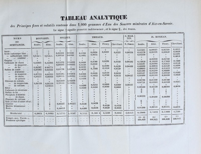 TABLEAU ANALYTIQUE des Principes fixes et volatils contenus dans 1,000 grammes d'Eau des Sources minérales d Aix-en-Savoie. Le signe f signifie quantité indéterminée , et le signe §, des traces. NOMS | BON VOISIN. SOCQUET. THIBAUD. S.-MAR- TIN. Jh. BONJEAN. DES SUBSTANCES. Soufre. Alun. Soufre. Alun. Soufre. Alun. Fleury. Chevillard. S.-Simon. Soufre. Alun. Fleury. Chevillard. Azote Acide carbonique libre . — sulfhydrique libre — — combiné . Oxigène .... Carbonate de chaux — de magnésie . — de fer Sulfate de soude — d’alumine — de magnésie . — de chaux. — de potasse Chlorure de sodium. — de magnésium. — de calcium Silice Carbonate de strontiane . Sulfate de fer . Phosphate d’alumine — de chaux. Fluorure de calcium Iode (à l’état d’iodure alcal.J Glairine .... Matière bitumineuse Perte x T t ll3du v. » » 0,11803 » 0,00387 0,03483 » 0,07353 0,04257 )> » 0,01548 » » » )) » » T) » § » » J. 1 i 1|3 duv. )) 0,12384 » 0 00774 0,02322 » 0,02322 0,06906 w » 0,01548 0,04644 » )> » » » » » § » » 0,02492 0,00050 » 0,42232 0,06683 » 0,03738 )> 0,03285 0,08155 » 0,01019 0,03511 » » » » » » » » 0,00227 )> 0,00453 003880 000360 » » 011666 006683 » 0,04191 | » 0 04078 0,08382 » 0,02039 0,02605 » » » » » » » » 0,00227 » » + 0,1340 0,0095 » » 0,0860 0,0250 0,0030 0,0620 » 0,0360 0,0640 0,0000 » » 0,0280 0,0160 » » » » » » 0,0120 » 0,0200 J. 0,0830 0,0030 » » 0,0780 0,0160 § 0,1068 » 0,0020 0,0862 § » )> 0,0232 0,0200 » » » » » n 0,0638 » 0,0638 + 0,0210 )) )> )) 0,0230 )> 0,0190 0;1150 » 0,0140 0,0700 » )> » 0,0200 0,0080 » 0 n » » n n 0,0320 0,0020 t 0,0222 » )) » 0,0440 » 0,0120 0,0720 » 0,0048 0,0132 » » » 0,0360 0,0060 )) )> » » » » » 0,0350 0,0010 X 0,00338 » » » 0,00592 » 0,00169 » » » 0,00127 » » » 0,00127 » » » » » » » » » » 0,03204 0,02578 0,04140 » » 0,14850 0,02587 0,00886 0,09602 0,05480 0,03527 0,01600 » 0,00798 0,01721 » 0,00500 § § l 0,00249 § + )) 0,01200 0,08010 0,01334 » « 0,01840 0,18100 0,01980 0,00936 0,04240 0,06200 0,03100 0,01500 » 0,01400 0,02200 » 0,00430 § § i> ) 0,00260 » T » 0,00724 0,06310 0,01820 » » 0,02710 0,17860 0,02625 0,01020 0,05610 0,06000 0,03350 0,01660 » 0,01700 0,02460 » 0,00380 » S » | 0,00280 )) X i » 0,04335, 0,0093 0,0069 0,0291 0,0058 » 0,1900 0,0160 0,0090 0,0420 » 0,0282 0,0020 » 0,0215 » 0,0040 » » » » i> » t )) 0,0373 Résidu total 0,28831 0,30960 0/(2745 0/(4507 0,5555 0,500 6 0,3240 0,2462 0,01353 0,43000 0,41070 0,47000 0,3500 Pesanteur spécifique 43» 12 100,010 45» 100,025 47° 100,020 14° 100,021