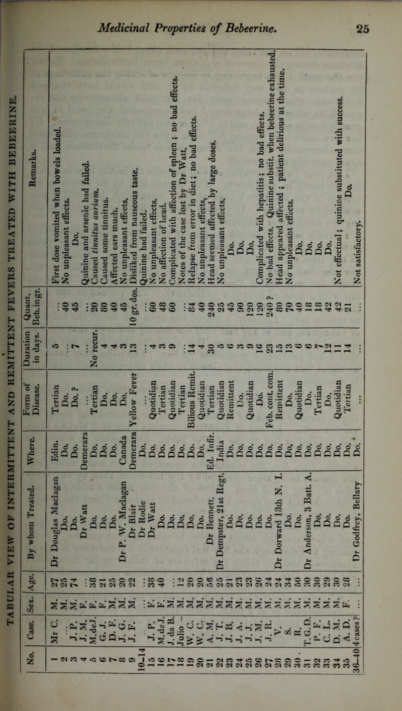 TABULAR VIEW OF INTERMITTENT AND REMITTENT FEVERS TREATED WITH BEBEERINE. Remarks. First dose vomited when bowels loaded. No unpleasant effects. Do. Quinine and arsenic had failed. Caused tinnitus aurium. Caused some tinnitus. Affected ears much. No unpleasant effects. Disliked from nauseous taste. Quinine had failed. No unpleasant effects. No affection of head. Complicated with affection of spleen ; no bad effects. Notes of the case lost by Dr Watt. Relapse from error in diet; no bad effects. No unpleasant effects, Head seemed affected by large doses. No unpleasant effects. Do. Do. Do. Complicated with hepatitis; no bad effects. No bad effects. Quinine substit. when bebeerine exhausted. Head appeared affected ; patient delirious at the time. No unpleasant effects. Do. Do. Do. Do. Not effectual; quinine substituted with success. Do. Not satisfactory. Quant. Beb.ingr. (A ^ £V- : a - © © © • -©co© :^t®©c5io©©©o©©©coco(M'M — • ’'* Tf : (N CO TfTf CD © Duration in days. u eo rococo — ■ *- — . —I CO — !M —■ — —1 —• ~ £ Form of Disease. Tertian Do. Do. ? Tertian Do. Do. Do. Yellow Fever Quotidian Tertian Quotidian Tertian Bilious Remit. Quotidian Tertian Quotidian Remittent Do. Quotidian Do. Feb. cont. com. Remittent Do. Quotidian Do. Tertian Do. Quotidian Tertian Where. rt 08 •• tm es *- ,h « e . . f5 . . .^3 2 *5 * .= ooSooo«SoooooocJ-^cooooooooocooc §Qqeqqc §eQqddqqq .Ipcqqqqqqcccqco ►H (U rj <L> T3 • Q w Q Cd By whom Treated. Dr Douglas Maclagan Do. Do. Dr Watt Do. Do. Do. Dr P. W. Maclagan Dr Blair Dr Rodie Dr Watt Do. Do. Do. Do. Do. Dr Bennett. Dr Dempster, 21st Regt. Do. Do. Do. Do. Do. Dr Dorward 13th N. I. Do. Do. Dr Anderson, 3 Batt. A. Do. Do. Do. Do. Dr Godfrey, Bellary I Age. -co — o © <n •»© -^©©©o — eocoo^Ttrr©©©©®© cm c-» > n o in : eo tj< : — <m<no<nwc^(M<n«n<ncc*o!cco©icc(m Sex. ^ Pc. , tata S § S : td S S S ^ S S S ^ ^ <£* S to : Case. Mr C. J.P. J. M. M.deJ. G. J. D. F. J. G. J. F. J. P. M.deJ. J. da B. Julio - w. c. w. c. A. M. J. T. J. B. J. A. J. J. J. M. J. R. V. S. R. T.G. D. P. F. C. L. D. M. A. D. 4 cases ? i 2 ° - N « O » r»CC 05 1 in®r»MCi©-N«TfiC5fiNXCiO-51f*>f1(5'T — n I