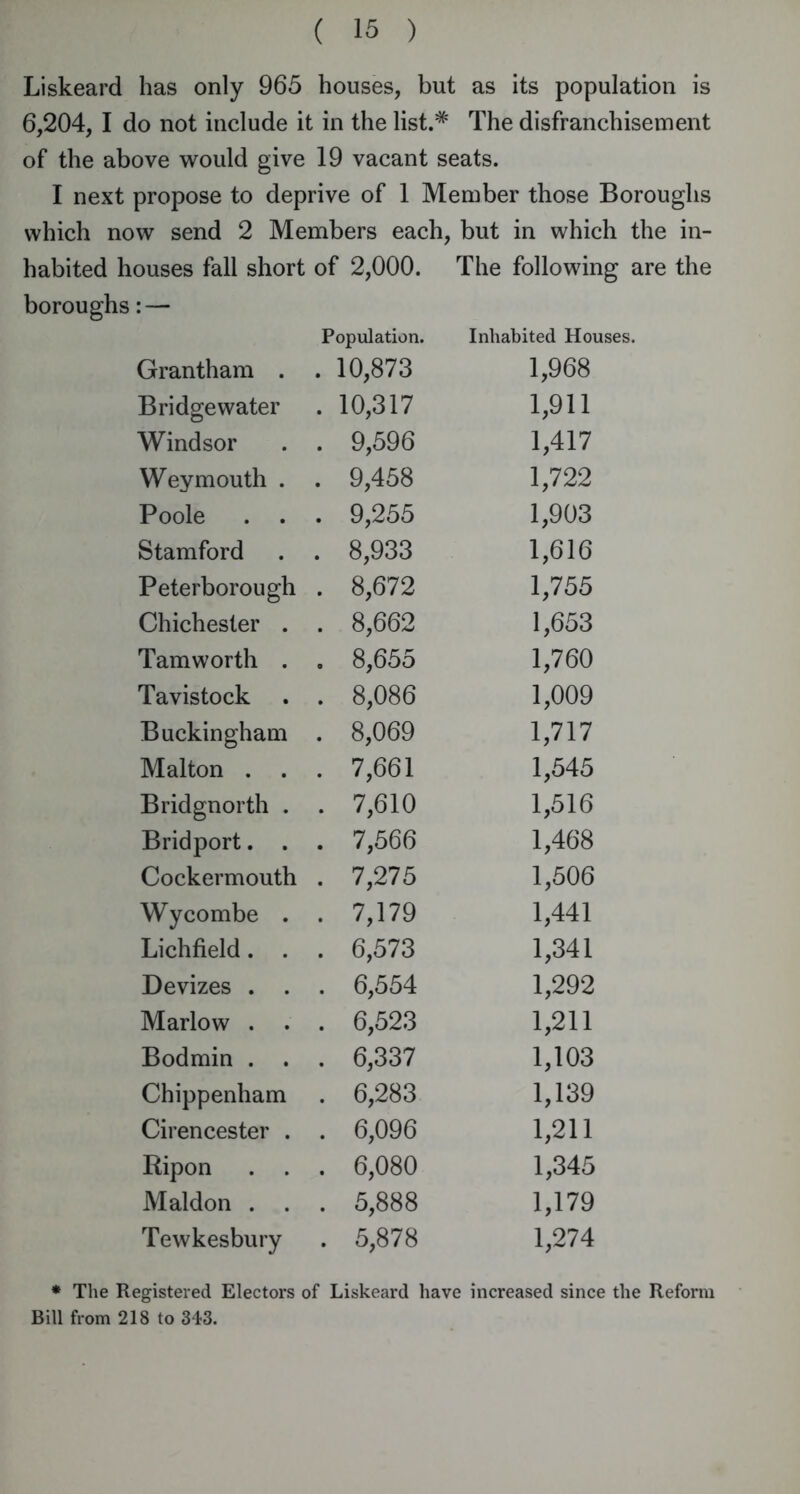 Liskeard has only 965 houses, but as its population is 6,204, I do not include it in the list.* The disfranchisement of the above would give 19 vacant seats. I next propose to deprive of 1 Member those Boroughs which now send 2 Members each, but in which the in- habited houses fall short of 2,000. The following are the boroughs: — Population. Inhabited Houses. Grantham . . 10,873 1,968 Bridgewater . 10,317 1,911 Windsor . 9,596 1,417 Weymouth . . 9,458 1,722 Poole . . . 9,255 1,903 Stamford . 8,933 1,616 Peterborough . 8,672 1,755 Chichester . . 8,662 1,653 Tamworth . . 8,655 1,760 Tavistock . 8,086 1,009 Buckingham . 8,069 1,717 Malton . . . 7,661 1,545 Bridgnorth . . 7,610 1,516 Bridport. . . 7,566 1,468 Cockermouth . 7,275 1,506 Wycombe . . 7,179 1,441 Lichfield. . . 6,573 1,341 Devizes . . . 6,554 1,292 Marlow . . . 6,523 1,211 Bodmin . . . 6,337 1,103 Chippenham . 6,283 1,139 Cirencester . . 6,096 1,211 Ripon . . . 6,080 1,345 Maldon . . 5,888 1,179 Tewkesbury . 5,878 1,274 * The Registered Electors of Liskeard have increased since the Reform Bill from 218 to 343.