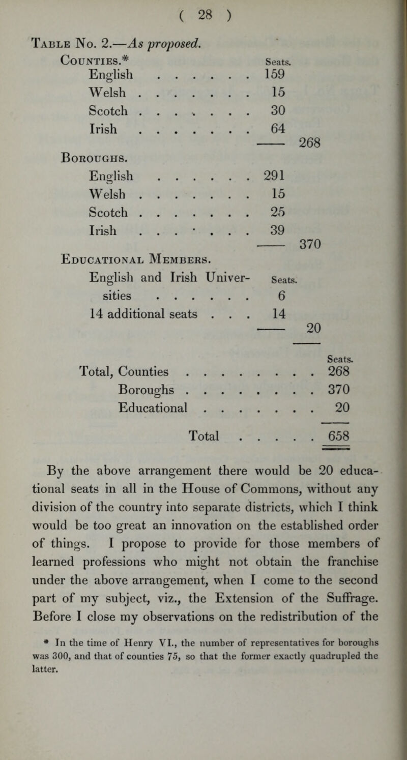 Table No. 2.—As proposed. Counties.* Seats. English 159 Welsh 15 Scotch . . . * . . . 30 Irish 64 268 Boroughs. English 291 Welsh 15 Scotch 25 Irish ....... 39 370 Educational Members. English and Irish Univer- Seats, sities 6 14 additional seats ... 14 20 Seats. Total, Counties 268 Boroughs 370 Educational 20 Total 658 By the above arrangement there would be 20 educa- tional seats in all in the House of Commons, without any division of the country into separate districts, which I think would be too great an innovation on the established order of things. I propose to provide for those members of learned professions who might not obtain the franchise under the above arrangement, when I come to the second part of my subject, viz., the Extension of the Suffrage. Before I close my observations on the redistribution of the * In the time of Henry VI., the number of representatives for boroughs was 300, and that of counties 75, so that the former exactly quadrupled the latter.