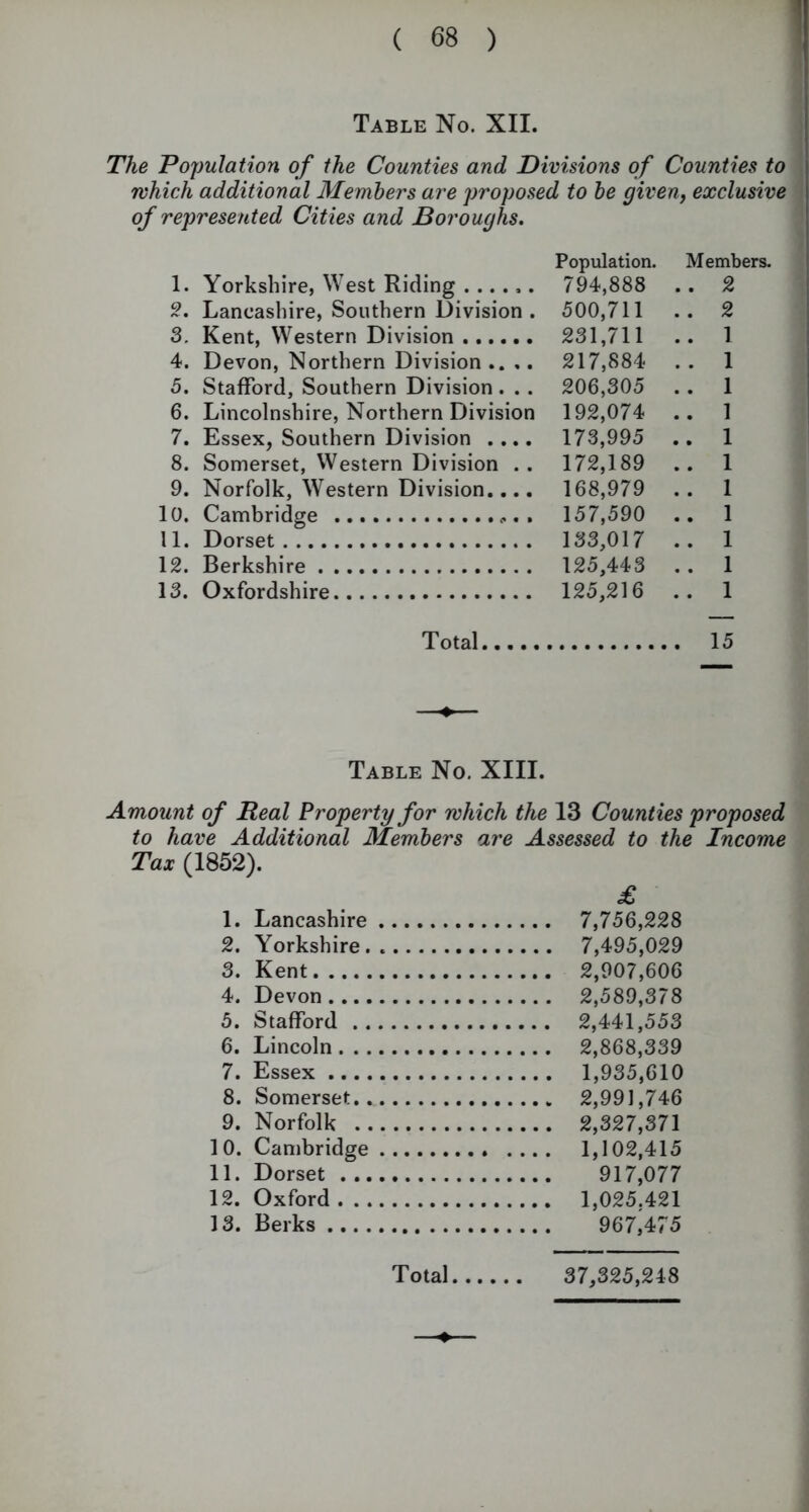 Table No. XII. The Population of the Counties and Divisions of Counties to which additional Members are proposed to be given, exclusive of represented Cities and Boroughs. Population. Members. 1. Yorkshire, West Riding 794,888 .. 2 2. Lancashire, Southern Division . 500,711 .. 2 3. Kent, Western Division 231,711 .. 1 4. Devon, Northern Division .... 217,884 .. 1 5. Stafford, Southern Division . .. 206,305 .. 1 6. Lincolnshire, Northern Division 192,074 .. 1 7. Essex, Southern Division .... 173,995 .. 1 8. Somerset, Western Division .. 172,189 .. 1 9. Norfolk, Western Division... • 168,979 .. 1 10. Cambridge <. 157,590 .. 1 11. Dorset 133,017 .. 1 12. Berkshire 125,443 .. 1 13. Oxfordshire 125,216 .. 1 Total 15 Table No. XIII. mount of Real Property for which the 13 Counties proposed to have Additional Members are Assessed to the Income Tax (1852). £ 1. Lancashire 7,756,228 2. Yorkshire 7,495,029 3. Kent 2,907,606 4. Devon 2,589,378 5. Stafford 2,441,553 6. Lincoln 2,868,339 7. Essex 1,935,610 8. Somerset... 2,991,746 9. Norfolk 2,327,371 10. Cambridge 1,102,415 11. Dorset 917,077 12. Oxford 1,025.421 13. Berks 967,4,75 Total 37,325,248