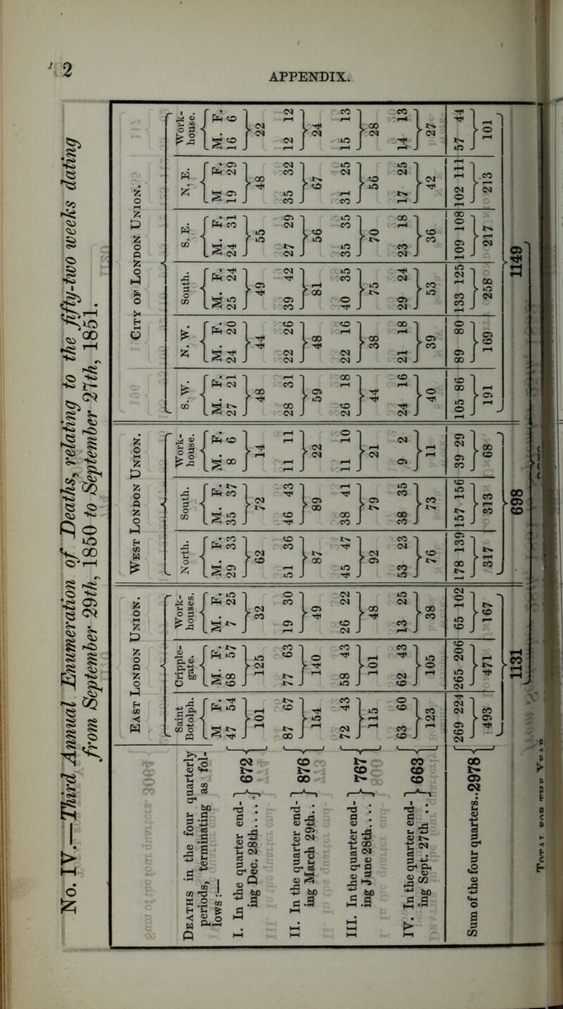 No. IV.—Third Annual Enumeration of Deaths, relating to the fifty-two weeks dating from September 29th, 1850 to September 21th, 1851. ' 2