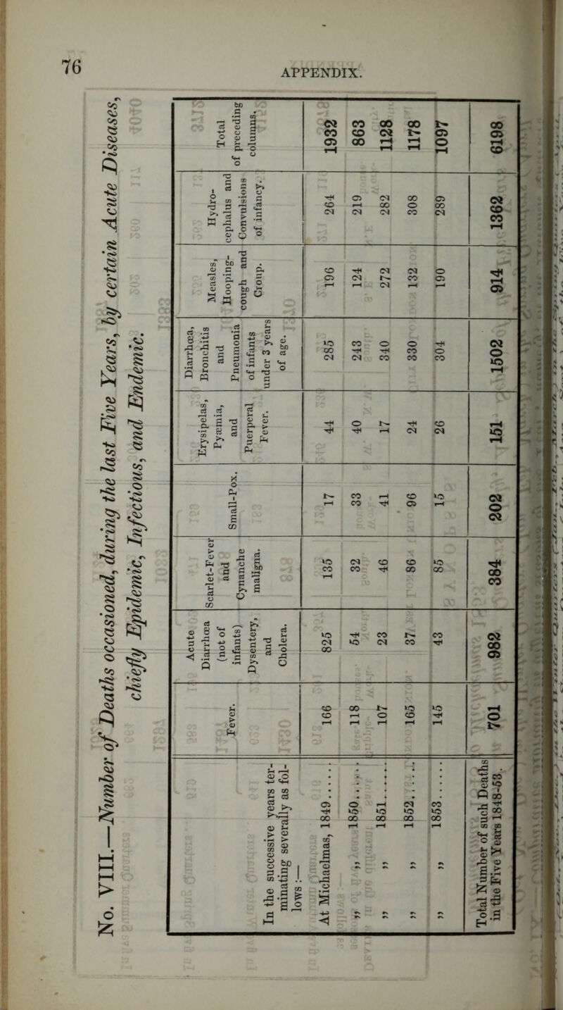 No. VIII.—Number of Deaths occasioned, during the last Five Years, by certain Acute Diseases,