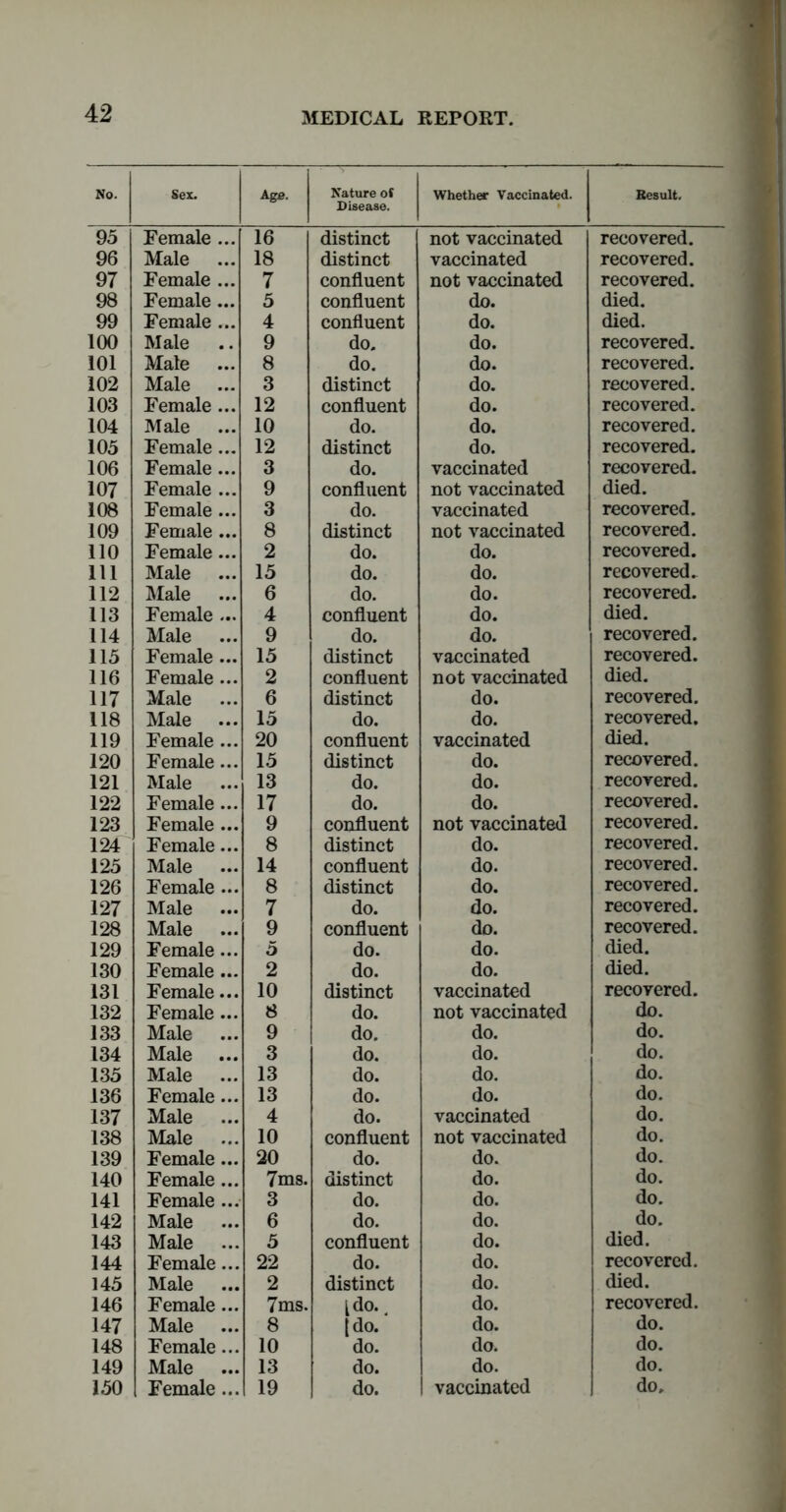 No. Sex. Age. Nature oC Disease. Whether Vaccinated. Result. 95 Female ... 16 distinct not vaccinated recovered. 96 Male 18 distinct vaccinated recovered. 97 Female ... 7 confluent not vaccinated recovered. 98 Female ... 5 confluent do. died. 99 Female ... 4 confluent do. died. 100 Male 9 do. do. recovered. 101 Male 8 do. do. recovered. 102 Male 3 distinct do. recovered. 103 Female ... 12 confluent do. recovered. 104 Male 10 do. do. recovered. 105 Female ... 12 distinct do. recovered. 106 Female ... 3 do. vaccinated recovered. 107 Female ... 9 confluent not vaccinated died. 108 Female ... 3 do. vaccinated recovered. 109 Female ... 8 distinct not vaccinated recovered. 110 Female ... 2 do. do. recovered. 111 Male ... 15 do. do. recovered. 112 Male 6 do. do. recovered. 113 Female ... 4 confluent do. died. 114 Male ... 9 do. do. recovered. 115 Female ... 15 distinct vaccinated recovered. 116 Female ... 2 confluent not vaccinated died. 117 Male ... 6 distinct do. recovered. 118 Male ... 15 do. do. recovered. 119 Female ... 20 confluent vaccinated died. 120 Female ... 15 distinct do. recovered. 121 Male ... 13 do. do. recovered. 122 Female ... 17 do. do. recovered. 123 Female ... 9 confluent not vaccinated recovered. 124 Female ... 8 distinct do. recovered. 125 Male 14 confluent do. recovered. 126 Female ... 8 distinct do. recovered. 127 Male 7 do. do. recovered. 128 Male 9 confluent do. recovered. 129 Female ... 5 do. do. died. 130 Female ... 2 do. do. died. 131 Female ... 10 distinct vaccinated recovered. 132 Female ... 8 do. not vaccinated do. 133 Male 9 do. do. do. 134 Male 3 do. do. do. 135 Male 13 do. do. do. 136 Female ... 13 do. do. do. 137 Male ... 4 do. vaccinated do. 138 Male 10 confluent not vaccinated do. 139 Female ... 20 do. do. do. 140 Female ... 7ms. distinct do. do. 141 Female ... 3 do. do. do. 142 Male 6 do. do. do. 143 Male 5 confluent do. died. 144 Female... 22 do. do. recovered. 145 Male 2 distinct do. died. 146 Female... 7ms. [do. do. recovered. 147 Male 8 {do. do. do. 148 Female... 10 do. do. do. 149 Male 13 do. do. do.