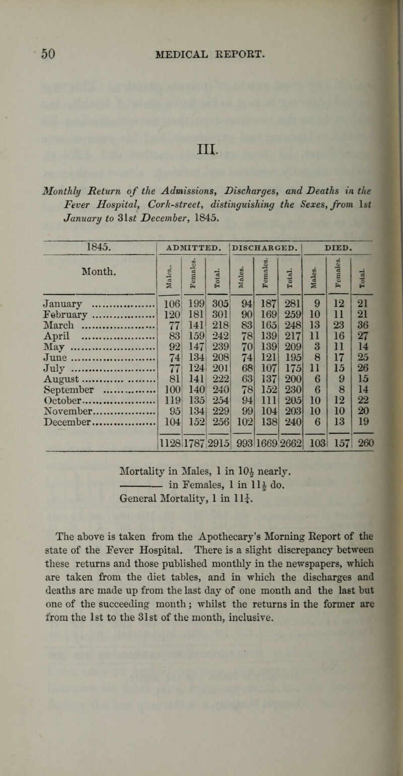 III. Monthly Return of the Admissions, Discharges, and Deaths in. the Fever Hospital, Cork-street, distinguishing the Sexes, from lsi January to 31s£ December, 1845. 1845. ADMITTED. DISCHARGED. | DIED. Month. ci £ Females. Total. Males. Females. 'S O H Males. Females. Total. January 106 199 305 94 187 281 9 12 21 February 120 181 301 90 169 259 10 11 21 March 77 141 218 83 165 248 13 23 36 April 83 159 | 242 78 139 217 11 16 27 May 92 147 239 70 139 209 3 11 14 June 74 134 | 208 74 121 195 8 17 25 July 77 124 I 201 68 107 175 11 15 26 August 81 141 222 63 137 200 6 9 15 September 100 140 : 240 78 152 230 6 8 14 October 119 135 254 94 111 205 10 12 22 November 95 134 i 229 99 104 203 10 10 20 December 104 152 1 256 102 138 240 6 13 19 |1128 1787 2915 993 1669 2662 103 1 157 260 Mortality in Males, 1 in 10£ nearly. in Females, 1 in 11^ do. General Mortality, 1 in !!£. The above is taken from the Apothecary’s Morning Report of the state of the Fever Hospital. There is a slight discrepancy between these returns and those published monthly in the newspapers, which are taken from the diet tables, and in which the discharges and deaths are made up from the last day of one month and the last but one of the succeeding month; whilst the returns in the former are from the 1st to the 31st of the month, inclusive.