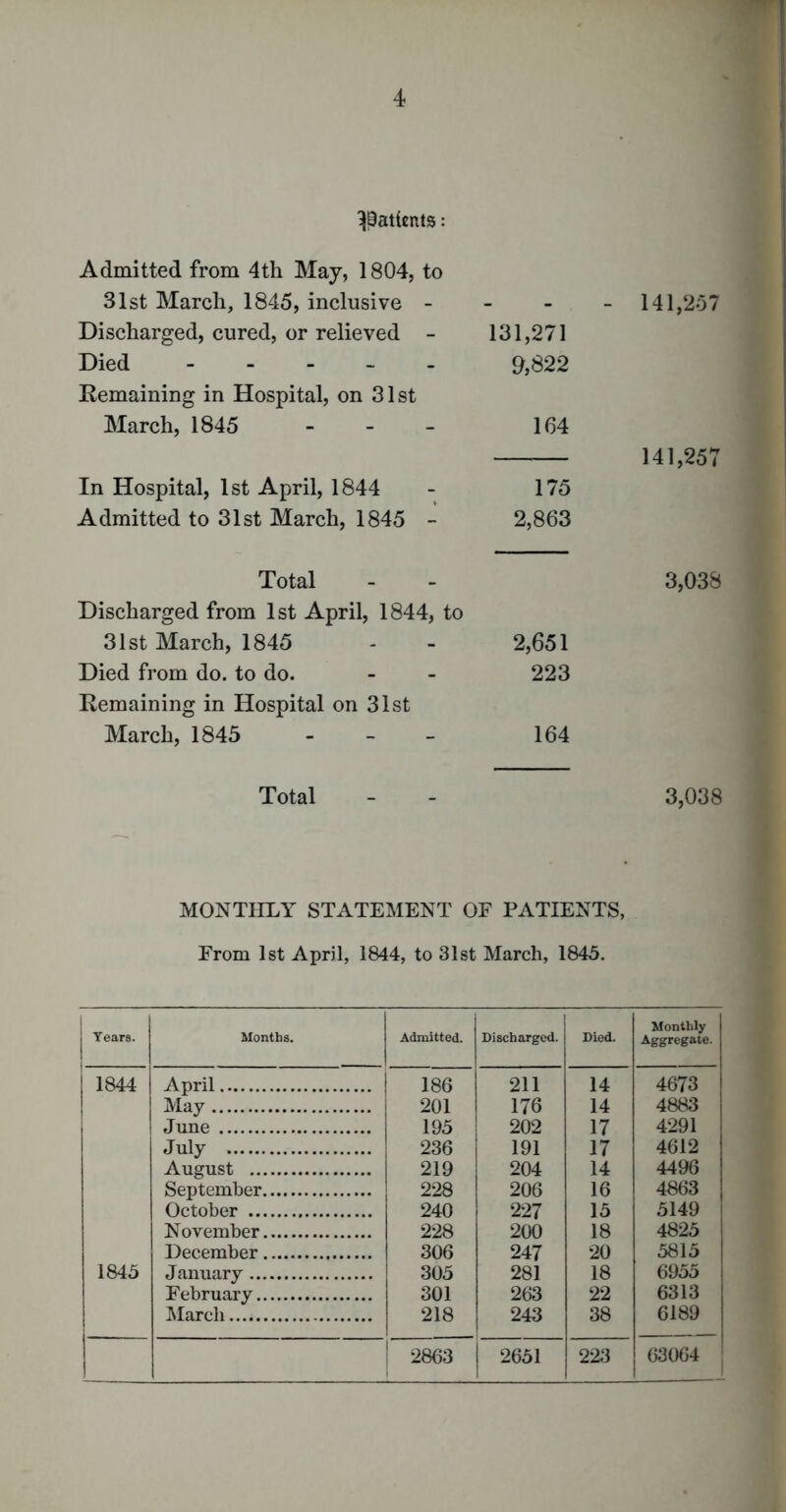 patients: Admitted from 4th May, 1804, to 31st March, 1845, inclusive - - Discharged, cured, or relieved - 131,271 Died - 9,822 Remaining in Hospital, on 31st March, 1845 - 164 In Hospital, 1st April, 1844 175 Admitted to 31st March, 1845 - 2,863 141,257 141,257 Total - - 3,038 Discharged from 1st April, 1844, to 31st March, 1845 - - 2,651 Died from do. to do. - - 223 Remaining in Hospital on 31st March, 1845 - 164 Total 3,038 MONTHLY STATEMENT OF PATIENTS, From 1st April, 1844, to 31st March, 1845. j Years. Months. Admitted. Discharged. Died. Monthly- Aggregate. I 1844 April 186 211 14 4673 May 1 201 176 14 4883 June 195 202 17 4291 July 236 191 17 4612 August 219 204 14 4496 September 228 206 16 4863 October 240 227 15 5149 November 228 200 18 4825 December 306 247 20 5815 1845 January 305 281 18 6955 February 301 263 22 6313 March 218 243 38 6189 ! 2863 2651 223 63064