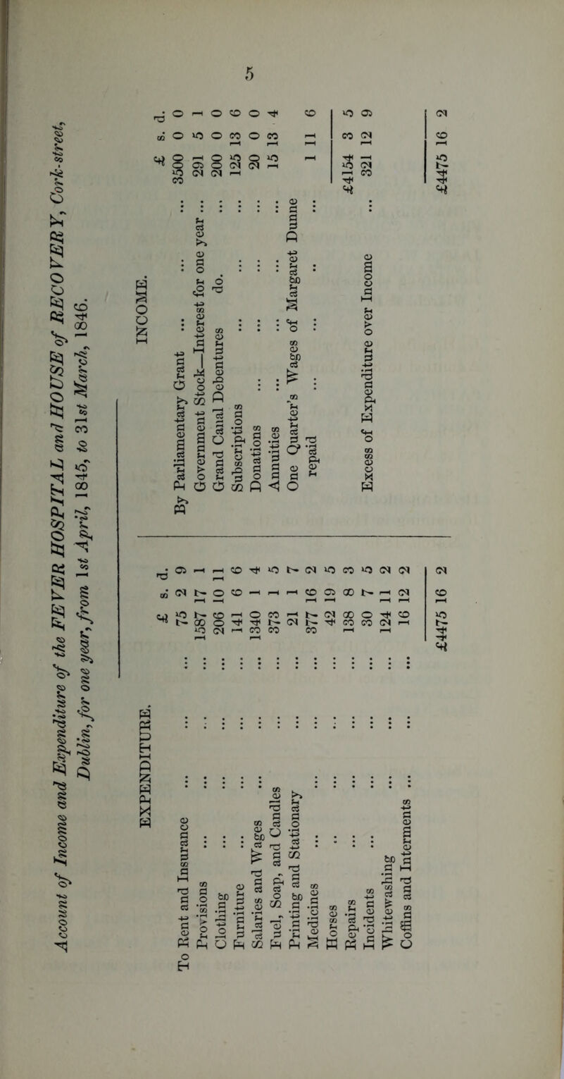 Account of Income and Expenditure of the FEVER HOSPITAL and HOUSE of RECO VERY, Cork-street, Dublin, for one year, from ls£ April, 1845, to 31^ March, 1846. g o o 'd oi © vo © CO © CO : : : : : : d u a d 2 03 Q <u 43 • fl ... 03 • § . : : : S3 HO bO £ ^ £ 43 g ta ^ 55 : n : : : «h • O 03 • . • o 43 <y On w> g Ji 0 O o : b“ 2 « 1 fi I § d <D O •-H «J § ao.ft§ n ® fl «i 3 n £ c$ ,o 0 oj o n n o ^ O O CO fi PQ o & CO CN 2 s i—i CO «# ns 00 05 co T* vO O* »o CO *o CM b- o CO _ CO 05 00 <N i“4 1—• •“4 4-1 »0 8 o co __ (N 00 o 4* CO CO 4* T* b- CM b- CO CO CN vO <N CO co co 1—1 O) £ 'O a d o g> | 2 d *55 .3 43 •£ ,d ’r- *n d g +e n O 2 © 0 'r3 pH ^ O h CO o H co 'd s bD -g n o s w n c 2 c) *c« T3 Q '§ bD f3 rC 'O Cfl £4 « § s 3 C o £ o £4475 16 2 £4475 16