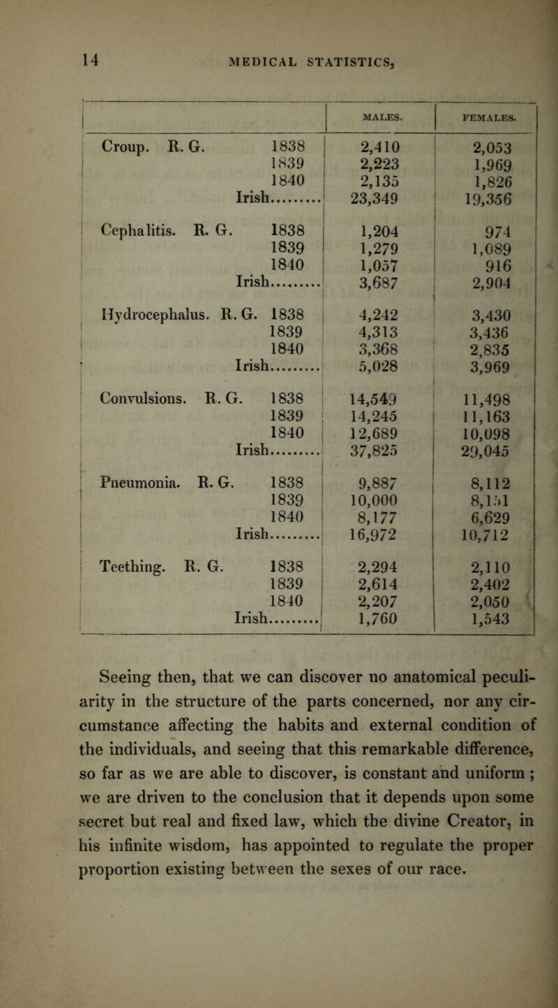 MALES. FEMALES. Croup. R. G. 1838 2,410 2,053 1839 2,223 1,969 1840 2,135 1,826 Irish 23,349 19,356 Cephalitis. R. G. 1838 1,204 974 1839 1,279 1,089 1840 1,057 916 Irish 3,687 2,904 Hydrocephalus. R. G. 1838 4,242 3,430 1839 4,313 3,436 1840 3,368 2,835 Irish 5,028 3,969 Convulsions. R. G. 1838 1 14,549 11,498 1839 14,245 11,163 1840 12,689 10,098 Irish 37,825 29,045 Pneumonia. R. G. 1838 9,887 8,112 1839 10,000 8,151 1840 8,177 6,629 Irish 16,972 10,712 Teething. R. G. 1838 2,294 2,110 1839 2,614 2,402 1840 2,207 2,050 Irish ' 1,760 1,543 Seeing then, that we can discover no anatomical peculi- arity in the structure of the parts concerned, nor any cir- cumstance affecting the habits and external condition of the individuals, and seeing that this remarkable difference, so far as we are able to discover, is constant and uniform; we are driven to the conclusion that it depends upon some secret but real and fixed law, which the divine Creator, in his infinite wisdom, has appointed to regulate the proper proportion existing between the sexes of our race.