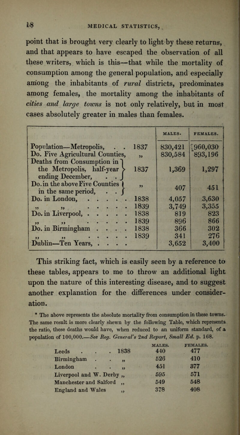 point that is brought very clearly to light by these returns, and that appears to have escaped the observation of all these writers, which is this—that while the mortality of consumption among the general population, and especially among the inhabitants of rural districts, predominates among females, the mortality among the inhabitants of cities and large towns is not only relatively, but in most cases absolutely greater in males than females. MALES. FEMALES. Population—Metropolis, . 1837 830,421 '960,030 Do. Five Agricultural Counties, „ 830,584 ‘893,196 Deaths from Consumption in 1 1 the Metropolis, half-year ending December, . . J ± 1837 1,369 1,297 Do. in the above Five Counties | in the same period, . . J i ” 407 451 Do. in London, .... . 1838 4,057 3,630 H .... . 1839 3,749 3,355 Do. in Liverpool, .... . 1838 819 823 a a .... . 1839 896 866 Do. in Birmingham . . . . 1838 366 302 >j » .... . 1839 341 276 Dublin—Ten Years, . . . • 3,652 3,400 This striking fact, which is easily seen by a reference to these tables, appears to me to throw an additional light upon the nature of this interesting disease, and to suggest another explanation for the differences under consider- ation. * The above represents the absolute mortality from consumption in these towns. The same result is more clearly shewn by the following Table, which represents the ratio, these deaths would have, when reduced to an uniform standard, of a population of 100,000 See Reg. General's 2nd Report, Small Ed. p. 168. Leeds . . . 1838 MALES. 440 FEMALES. 477 Birmingham . . „ 526 410 London . . „ 451 377 Liverpool and W. Derby „ 595 571 Manchester and Salford ,, 549 548 England and Wales „ 378 408