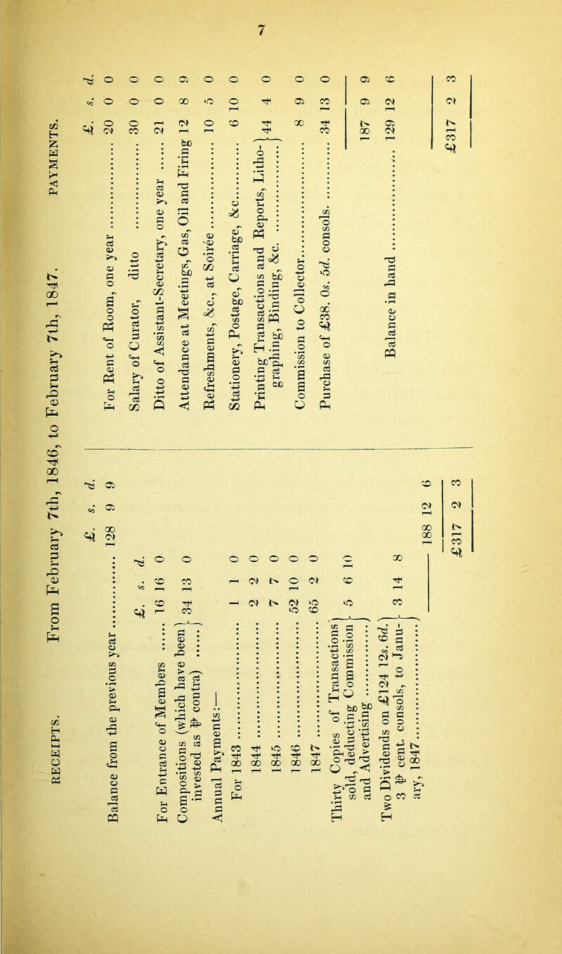 RECEIPTS. From February 7th, 1846, to February 7th, 1847. payments. O o o o o o o O o o X o o O o 1—H 0) o CO OJ CO o< bD 0 0 C5 CO CO 9 13 ^ 9J (N X ^ i> 05 CO X o T-H 1— r-^ CO Ph o c: a; Ph o 3 o cS CO o c/T s ra Q <J Ph Ch OJ Ph n=s « g Cq V3 bb c s .2 ^ tj g B „ be H.S Sac’S. C aS S-. a O X CO 3 c3 .9 V c pp Ci O'- (N CO <0) o o o o o o o X CO CO l> o (N X Hf <c r-H CO _H i> <N to to CO «4 r—' CO o CO J=H <u :S s CQ W cs d '5 ^ C« CS O ^ (U s d PM CC O > 9 •- o o Pm O • • • ^ p- ^ P0 CO o CO 3 5= fl Ji I “2 ^ ^ 5^^ c/5 C^ O ^ XXX H £317