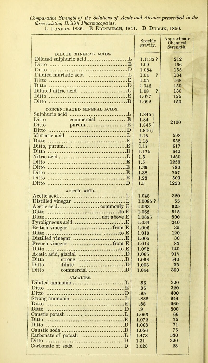 Comparative Strength of the Solutions of Acids and Alealies prescribed in the three existing British Pharmacopoeias. L London, 1836. E Edinburgh, 1841. D Dublin, 1850. Specific Approximate Chemical gravity. Strength. DILUTE MINERAL ACIDS. Diluted sulphuric acid L 1.1132 ? 212 Ditto E 1.09 166 Ditto D 1.084 155 Diluted muriatic acid .... L 1.04 ? 134 Ditto E 1.05 168 Ditto D 1.045 150 Diluted nitric acid L 1.08 ? 130 Ditto E 1.077 125 Ditto D 1.092 150 CONCENTRATED MINERAL ACIDS. Sulphuric acid L 1.8451 Ditto commercial E 1.84 1 1.845 f 2100 Ditto purum E Ditto D 1.846J Muriatic acid L 1.16 598 Ditto E 1.18 658 Ditto, purum E 1.17 617 Ditto D 1.176 642 Nitric acid L 1.5 1250 Ditto ,E 1.5 1250 Ditto E 1.39 790 Ditto E 1.38 757 Ditto E 1.28 500 Ditto D 1.5 1250 ACETIC ACID. Acetic acid L 1.048 320 Distilled vinegar L 1.0085 ? 55 Acetic acid . commonly E 1.063 925 Ditto 1.065 915 Ditto... 1.0685 900 Pyroligneous acid 1.034 240 British vinegar 1.006 35 Ditto 1.019 120 Distilled vinegar E 1.005 30 French vinegar 1.014 83 Ditto 1.022 140 Acetic acid, glacial D 1.065 915 Ditto strong D 1.066 540 Ditto dilute D 1.006 35 Ditto commercial .... D 1.044 300 ALCALIES. Diluted ammonia L .96 320 Ditto E .96 320 Ditto D .95 400 Strong ammonia L .882 944 Ditto E .88 960 Ditto D .9 800 Caustic potash L 1.063 66 Ditto E 1.072 75 Ditto D 1.068 71 Caustic soda D 1.056 75 Carbonate of potash L 1.473 530 Ditto D 1.31 320 Carbonate of soda D 1.026 28