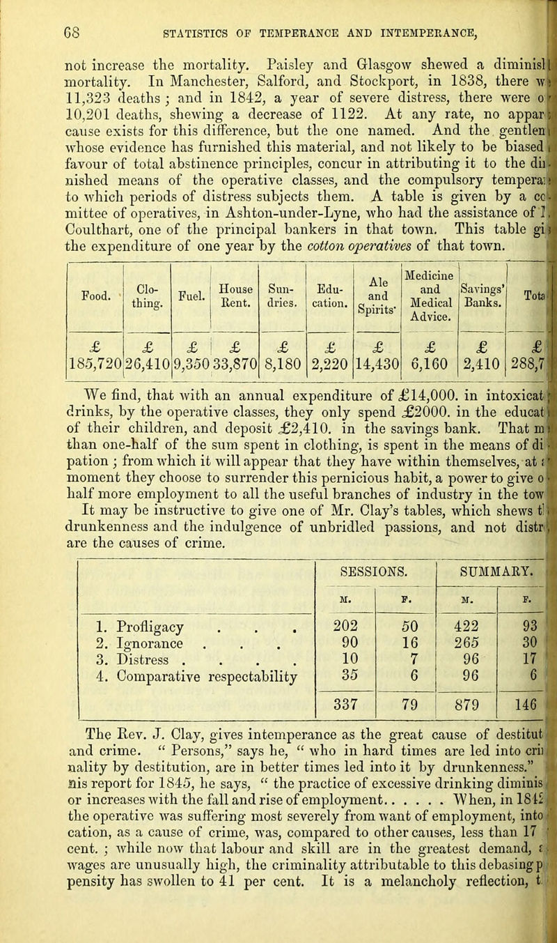 not increase the mortality. Paisley and Glasgow shewed a diminisit mortality. In Manchester, Salford, and Stockport, in 1838, there wi 11,323 deaths; and in 1842, a year of severe distress, there were ojr 10,201 deaths, shewing a decrease of 1122. At any rate, no appar cause exists for this difference, hut the one named. And the gentlen i whose evidence has furnished this material, and not likely to be biased i favour of total abstinence principles, concur in attributing it to the dii • nished means of the operative classes, and the compulsory tempera:i to which periods of distress subjects them. A table is given by a cc- mittee of operatives, in Ashton-under-Lyne, who had the assistance of I a Coulthart, one of the principal bankers in that town. This table gi i the expenditure of one year by the cotton operatives of that town. Food. Clo- thing. ■n , ! House FueH Rent. I Sun- dries. Edu- cation. Ale and Spirits' Medicine and Medical Advice. Savings’ Banks. Total £ 185,720 £ 2G,410 £ i £ 9,350 33,870 £ 8,180 <£ 2,220 £ 14,430 £ 6,160 2,410 £] 288,7 1 We find, that with an annual expenditure of £14,000. in intoxicat ; drinks, by the operative classes, they only spend £2000. in the educat i of their children, and deposit £2,410. in the savings bank. That m s than one-half of the sum spent in clothing, is spent in the means of di • pation ; from which it will appear that they have within themselves, at: ’ moment they choose to surrender this pernicious habit, a power to give o • half more employment to all the useful branches of industry in the tow It may be instructive to give one of Mr. Clay’s tables, which shews tl s drunkenness and the indulgence of unbridled passions, and not distr, are the causes of crime. SESSIONS. SUMMARY. M. P. M. P. 1. Profligacy 202 50 422 93 2. Ignorance 90 16 265 30 3. Distress .... 10 7 96 17 4. Comparative respectability 35 6 96 6 337 79 879 146 The Rev. J. Clay, gives intemperance as the great cause of destitut and crime. “ Persons,” says he, “ who in hard times are led into crii nality by destitution, are in better times led into it by drunkenness.” j nis report for 1845, he says, “ the practice of excessive drinking diminis or increases with the fall and rise of employment When, in ISIS ■ the operative was suffering most severely from want of employment, into j cation, as a cause of crime, was, compared to other causes, less than 17 ' cent. ; while now that labour and skill are in the greatest demand, £ wages are unusually high, the criminality attributable to this debasing p pensity has swollen to 41 per cent. It is a melancholy reflection, t.