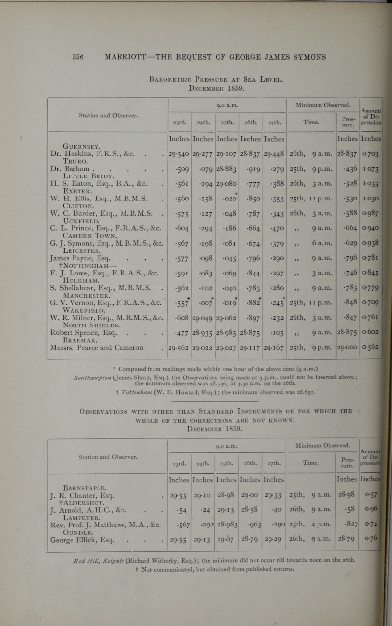 Barometric Pressure at Sea Level. December 1859. Station and Observer. 9.0 a.m. Minimum Observed. Amount of De- j pressionl 23rd. 24th. 25th. 26th. 27th. Time. Pres- sure. Inches Inches Inches Inches Inches Inches Inches! Guernsey. Dr. Hoskins, F.R.S., &c. 29-540 29-277 29-107 28-837 29-448 26th, 9 a.m. 28-837 0-703 Truro. 1 Dr. Barham ..... •509 -079 28-883 •919 •279 25th, 9 p.m. •436 1-073 Little Bridy. H. S. Eaton, Esq., B.A., &c. .561 •194 29-080 •777 •388 26th, 3 a.m. •528 1-033 Exeter. * W. H. Ellis, Esq., M.B.M.S. •560 -158 | •020 •850 •353 25th, n p.m. •53° 1-030 Clifton. W. C. Burder, Esq., M.B.M.S. . i -575 127 •048 .787 •343 26th, 3 a.m. .588 0-987 Uckfield. C. L. Prince, Esq., F.R.A.S., &c. -604 •294; •186 ■664 •470 i „ 9 a.m. •664 0-940 Camden Town. G. J. Symons, Esq., M.B.M.S., &c. •567 •198 j •081 •674 •379 » 6 a.m. •629 j 0-938 Leicester. James Payne, Esq. . . . 1 •577| •098 ! •045 •796 •290 ,, 9 a.m. •796 0-781 | tNOTTINGHAM— E. J. Lowe, Esq., F.R.A.S., &c. •591 I -083 j •069 •844 •297 >> 3 a.m. •746 0-845 Holkham. S. Shellabear, Esq., M.B.M.S. . j •562 •102 •°4° •783 •280! ,, 9 a.m. •783 o-779 Manchester. * ■* * * * G. V. Vernon, Esq., F.R.A.S., &c. •557, •007 •019 .882 .245 25th, 11 p.m. •848! 0-709 II Wakefield. W. R. Milner, Esq., M.B.M.S., &c. ' -608 29-049 29-062 •897 •232 1 26th, 3 a.m. •847 0-761 [ North Shields. Robert Spence, Esq. •477 28-935 28-985 28-875 •105 „ 9 a.m. 28-875 1 0-602 | Braemar. Messrs. Pearce and Cameron 29-562 29-022 29-027 29-117 29-167 25th, 9 p.m. 29000 0-562 N * Computed from readings made within one hour of the above time (9 a.m.). Southampton (James Sharp, Esq.), the Observations being made at 3 p.m., could not be inserted above ; the minimum observed was 28.540, at 3.30 a.m. on the 26th. t Tottenham (W. D. Howard, Esq.) ; the minimum observed was 28.651. Observations with other than Standard Instruments or for which the WHOLE OF THE CORRECTIONS ARE NOT KNOWN. December 1859. Station and Observer. 9.0 a.m. Minimum Observed. Amount! >f De- g pressionB 23rd. 24th. J 25th. 26th. ! 27th. JSr Inches Inches Inches Inches Inches Inches !nchesl Barnstaple. J. R. Chanter, Esq. 29-55 29-10 | 28-98 29-00 29-33 25th, 9 a.m. 28-98 °-57 I fALDERSHOT. J. Arnold, A. H.C., &c. •54 •24 29-13 28-58 •40 26th, 9 a.m. -58 0 96 I Lampeter. Rev. Prof. J. Matthews, M.A., &c. •567 •092 28-983 •963 •290 25th, 4 p.m. -827 o-74 OUNDLE. George Ellick, Esq. I29'55 i 29-13 29-67 28-79 29-29 26th, 9 a.m. 28-79 0-761 Red Hill, Reigate (Richard Witherby, Esq.) ; the minimum did not occur till towards noon on the 26th. t Not communicated, but obtained from published returns.