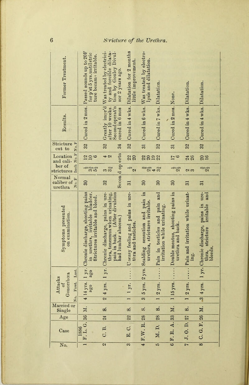 % ° ■ O -rH O ° « •“ 43 ^ -P> P g£ 03 . m r a >>s §10 g 03 01 -d ^ “ s_ t-> Jos fL,^ ^ ^,2 $?6 P>i^ -d be ^ >- rK  0) O w ^3 C3 g-g-ff *» :§a^ ^ >>.S o p- -+i -t-> w a ^ I B -P> cj o -M rd cs -+e C3 a ^ o 03 *_Jj I'-S if T? g a s_ c3 ^ 03 ►5 ^ - £ o d o £ PS d o h,ls! -p O -<D S .§ * §,£ ■ g^ -d £ TtH ^fi-S -2 ai a> 3 o o r*t £ a o a o Al is rH a a o £ a a o Stricture ^ cut to £ Location ^ and cali- & ber of g strictures 2 CIO® rr (N Normal h caliber of d urethra ^ S ^•h M -1-3 f—• d 3 •2 .d _> 03 Jh ^ d ^ £_. ISs? « a £.2 g S S cS O X ■+3 03 So m d ^ • ■2 03 rrj 5 03 q) bDxS 3 .9^ O 03 g OrH » rd ^ 03 02 TO r-H -if rP 03 '£ be b H f-4 «5 sh rd C3 d •3*■ 2 d; © oT £ 03 3 d - cs 3 ^ JH O 00 2 oi tC 03 wo * d -d (—1 d o d ° „^-2 a a g.S-a CJ JZ ■ o _i T3 cu §3 bJ0cQ d 03 •« -p> £ d >>* 03 TO c3 ^ 0; -C 3*^ d *h c$ ,fH 02 a £ .2 8 -p> -p> cS O 02 *rj d -«-* 03 02 02 of be £ • d -p> rd 03 ^ d •-c d •a M g a __ M •a a a -H d y 02 Q1 03 o 3 -+J ^ 02 03 d 0 d .d *- cS  Cb &e d n3 If ^ cs Pd 03 •? 2 Pd t3 d cS . rl ^ .9 a CO ,rH iP2 - d d c3 03 CrS «.if 03 o bo u a 3 .2 ^--a a g « 0 ^ -2 o 02 8 rd O (M be >» 0 T* CM — CO rt CO • Married or Single a CO ai m m s 02 s' Age 0 CO CM CM CM <X) CM CO CM CO CO CM CD CM . d <A <5 fi fo' Case 1886 . L. C. B E. C * fi s' Ph’ d d pej Ph hs O