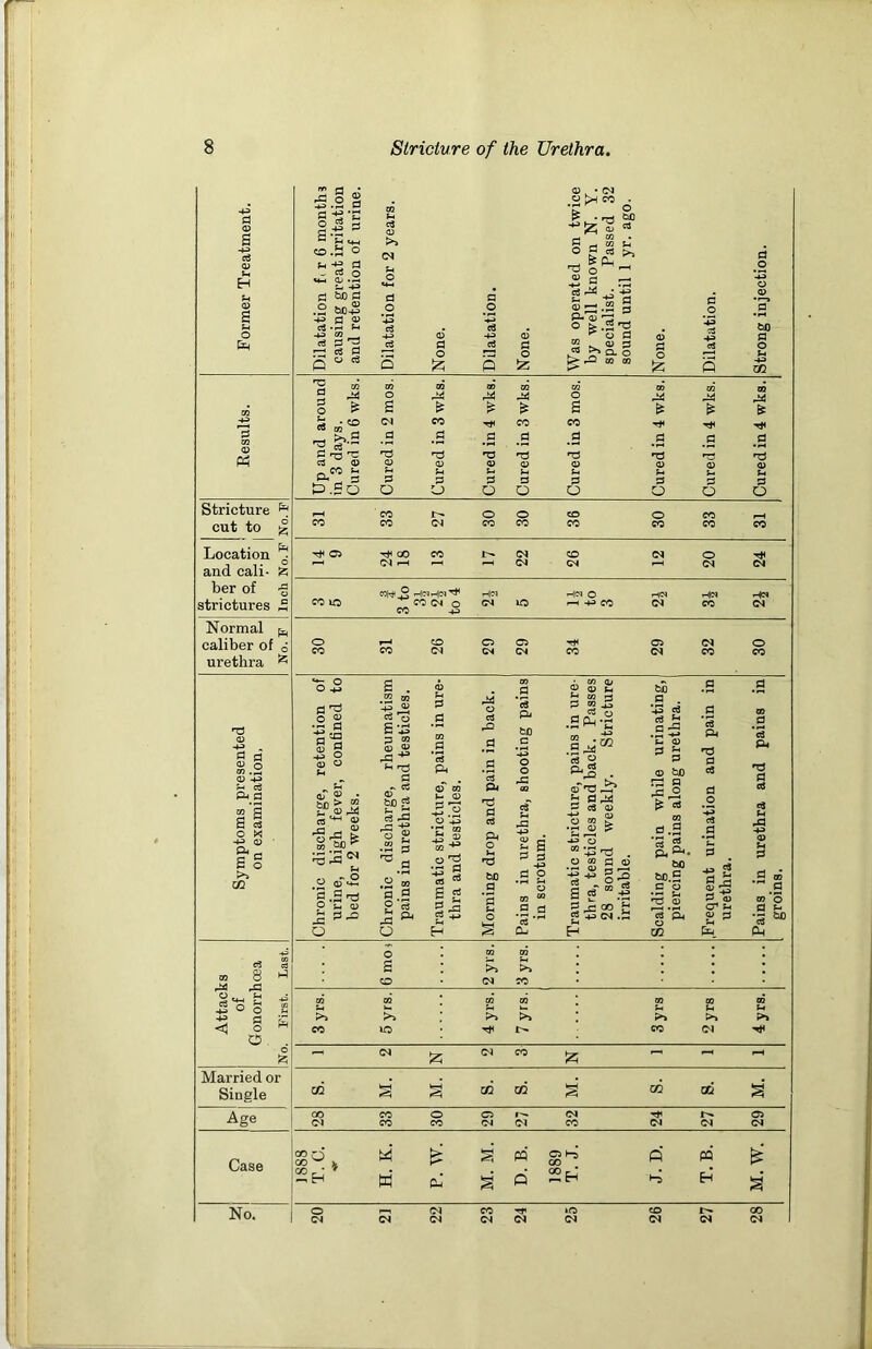 i a pfl O O ^ r- e •*> fl CO O a Si) fl .2 *o2 +? fl © *pH ?-l OT cS 3 *2 —I CS fl q o =3 .« >H 00 • £ ■ r3 §J 13 g rj ®> fi r- 'o o ~l .2 fl - ps^-^-g m w © ^ p- (1) ° £ w „ 2 •*© fl ^>>0.0 [>r^ K) (8 .rt *73 'o fl Ph 2 03 2 g 6= S«® .-( >».s ^ eS C'O'C cS ffl P,W 5 p .2r~ :Q £ co d a o £ fl fl o 31 ► co .2 © u a O a o a O a o 31 d a O Stricture ^ cut to £ Location ^ and cali- fc ber of -g strictures ° C0|-*P CO (N o Normal ^ caliber of o urethra ^ g fl S.2 CD U e3 ftd g's £ a o x -+j a? A £ o 02 d'd y-T oT © • £?jrS s I’S.* u .2 © «2 d ,2 'd O 5-, CD j= P-fl O _£ © £ g S d - Cg © tiD «5 a -3 a .2 PH 2*0 i'g 'd d &A d c 2 S fl a P d ^ to 3 a m jj _ a o fl CLj -A JUS © *a J5> £ fl3i fl a © o in k •r! © > 'd bO o-P a © te rd n 33° T3 d a £ a .2 „ -H-> OT. CTi a OT *^_ o 'ot o J © -S’- §2 S <f ” fl i QO ^ g -PW.H a * A bo bc.fl £ -Sg -d © © ^ fl Id C J-t 2 3 fe Ph 8 £3 ,x_. ^ O o d o O . p*^ >> <N & Married or Single Age £ Case s° » 2h* w w m Q O ht, CO 2h o l“5 P3 H §