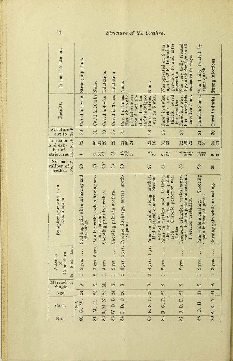 3 o Ed Ph Stricture cut to >§ £ c ^‘4- d aS <N -u . *d °q 3 J- <N 03 CD CO G O O H3 -2 * OS a a o £ 3 n ^ j.2.® § £ p a .5 aS > d <D s- pH O CD CO p Q*rt >> o 0 >> o 1 s S * -M & .2 -d o £ o 2 CO fl .s .2 d o g  «-a § a 8 05 ■# °f o ■S^ S «, T3 u «§ d5 2 OT 02 'p . 3 ctf O o oK &*■ ■S fl.2-« - «>£ £ £ a => a ■» 0) 'S ■ cn ■? S i »-j£ * §5 *M r- CO -*-3 _ 3 d 2.ph E <0 <u . £ f—1 —1 03 p - .2 13 0 o OPm 3 o OPm E' ec .S d 3 o M PC £ d d O Location h. and cali- £ ber of .3 strictures = Normal & caliber of ^ urethra S? a d cm.3 » S 6 OS O * -4J M g cq o3 rp 2 a W> d ^3 d £ .2 2 BQ 05 -£ g.s ^.2 ri 0 43 & G aS ^ m .H <D 73 & 53 '■g <D S-i .2 ^ > CD ^ O -b3 'TJ cn G 2 03 p (D S d 3 .2^ 50 d > * ^ cn . *d m ^'d : d! &0 d 2.2 ,rH, -tp> d d O --=! p o * A P-i m o -d 02 e3 «S O Oh’S c3 ■ 72 0 l m a; Mb .53 g.sS CD rd G Cn O 3 «* .. r-1 *® ~ r-i - c3 *d cd cd -j-3 S £ a 2 p *d *-< o » CD • d 2 w cr1 2 0 S Sp ci S d pj ‘■5<« d0 *d •d p as p CD CD G3 Id .2 ^ d d ’8 * .2 *8 Pi bo d CQ 5 0 o ^ d o Married or Single. Age. Case. No. .0 > O H a iz; PQ a hJ 0 pel w § ’ b fi CQ d Pm b 3 K d (