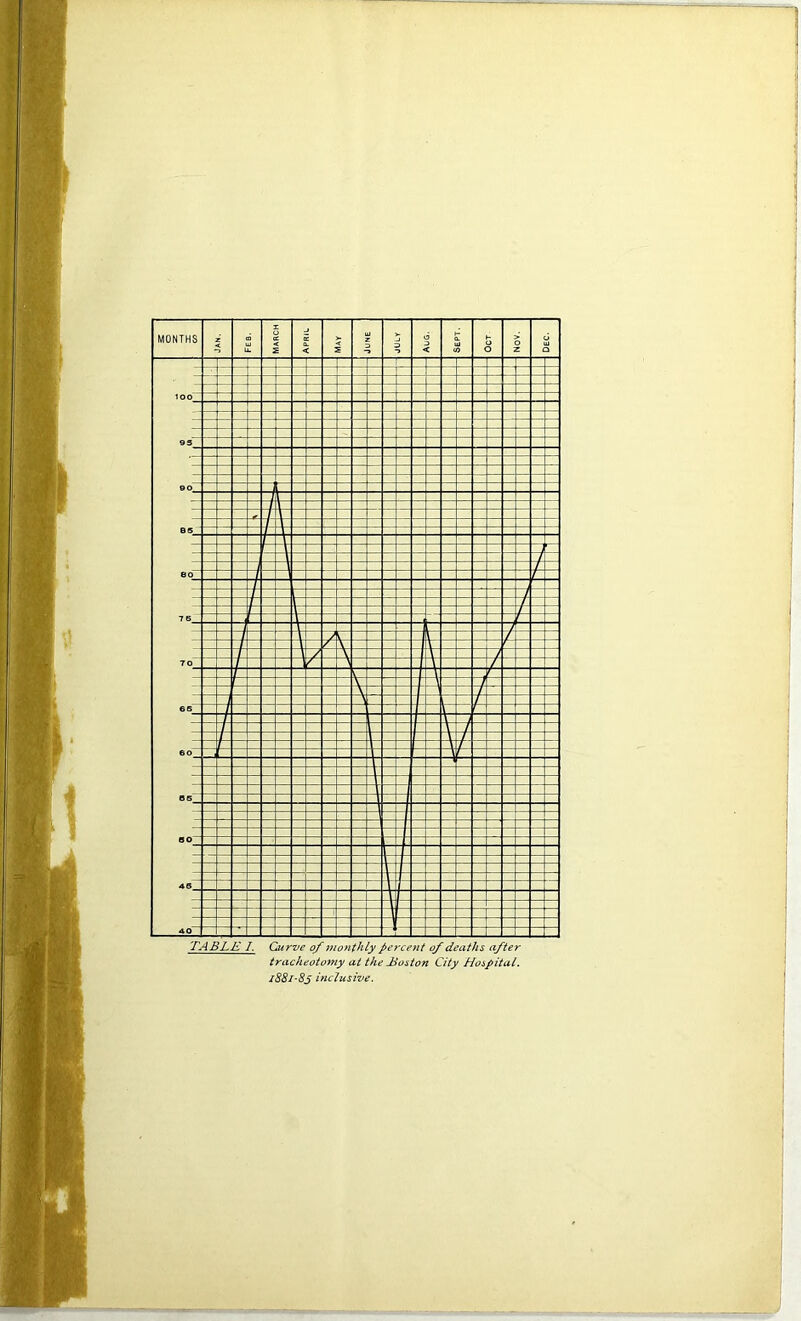 tracheotomy at the Most on City Hospital. 1881-85 inclusive.